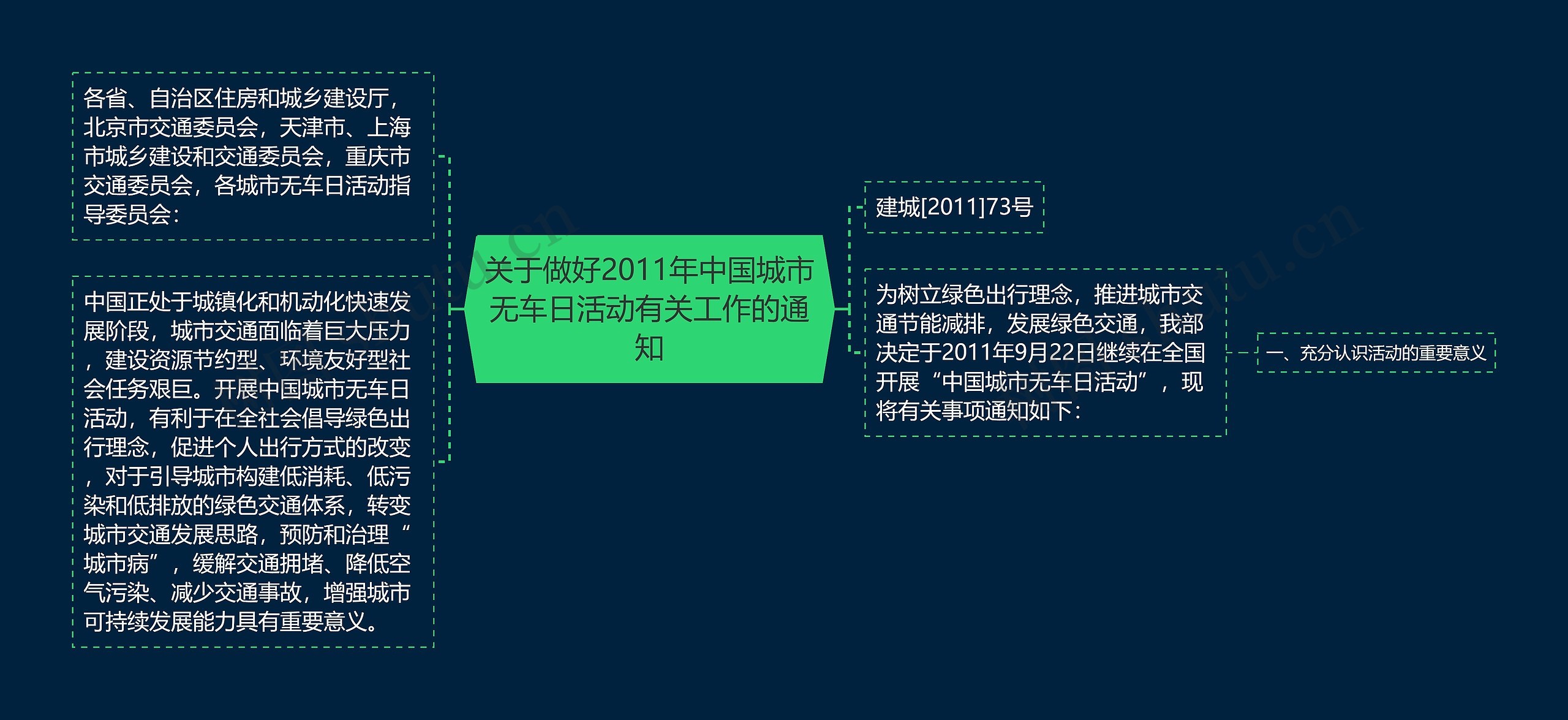 关于做好2011年中国城市无车日活动有关工作的通知思维导图