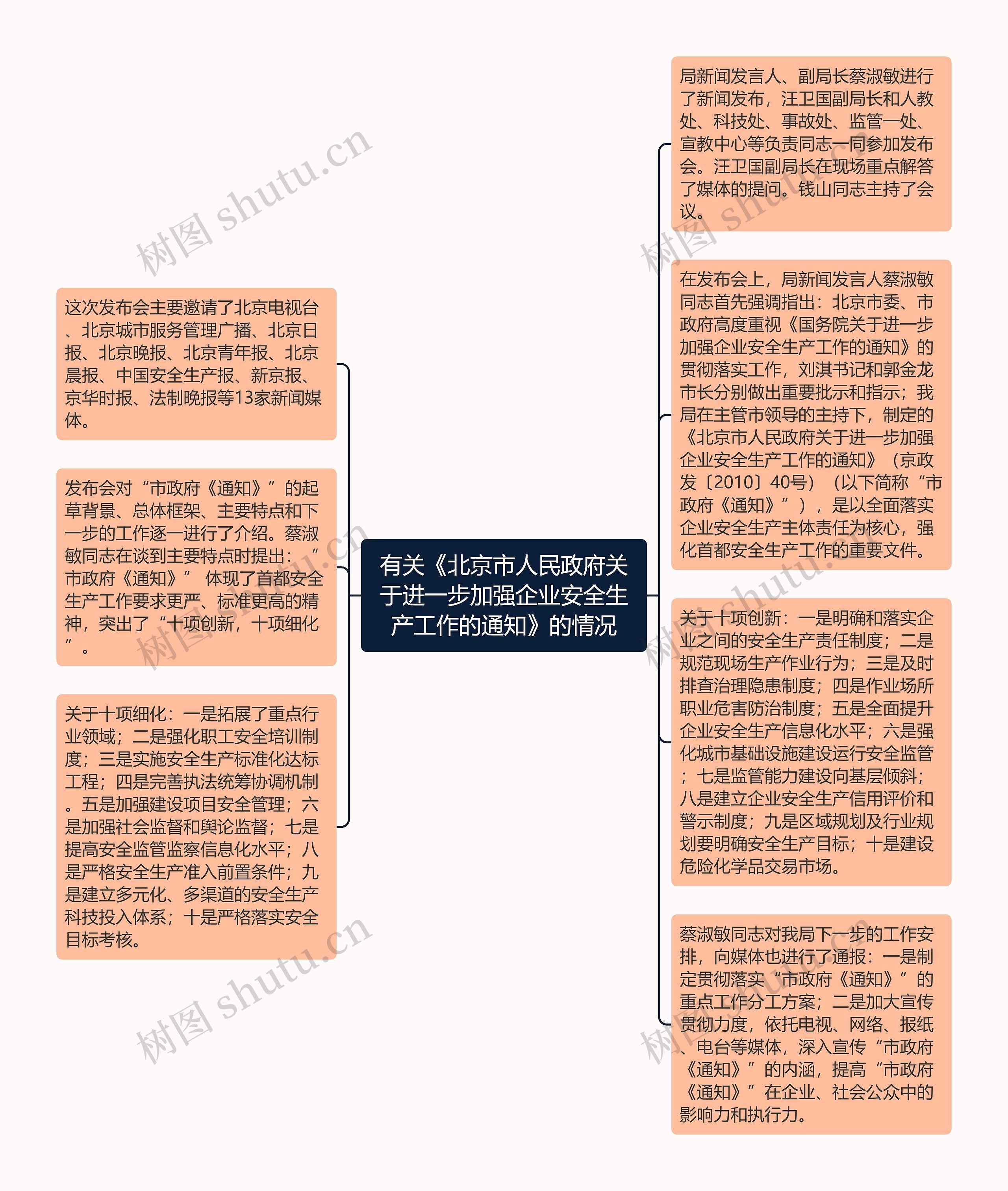有关《北京市人民政府关于进一步加强企业安全生产工作的通知》的情况思维导图