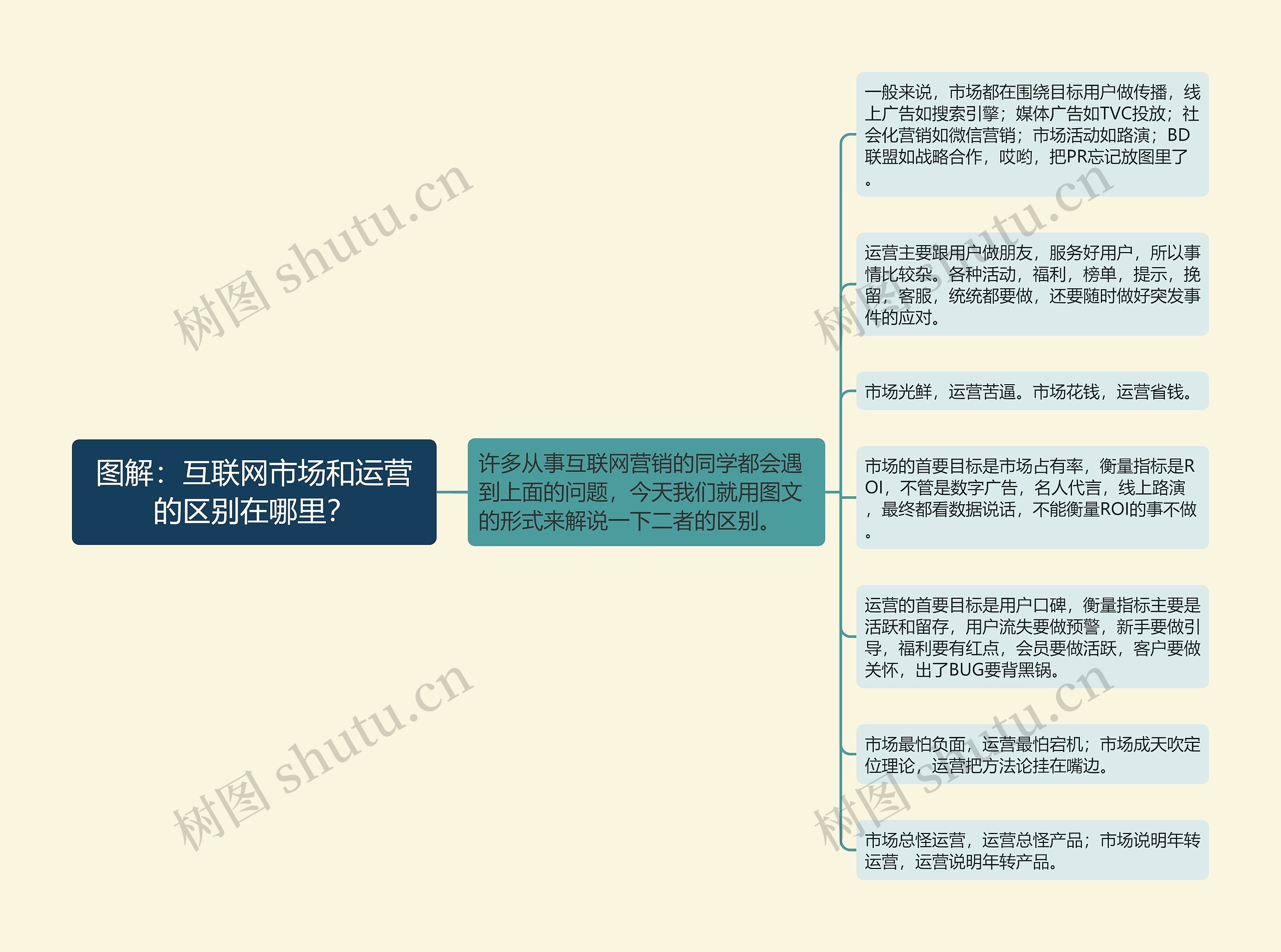 图解：互联网市场和运营的区别在哪里？