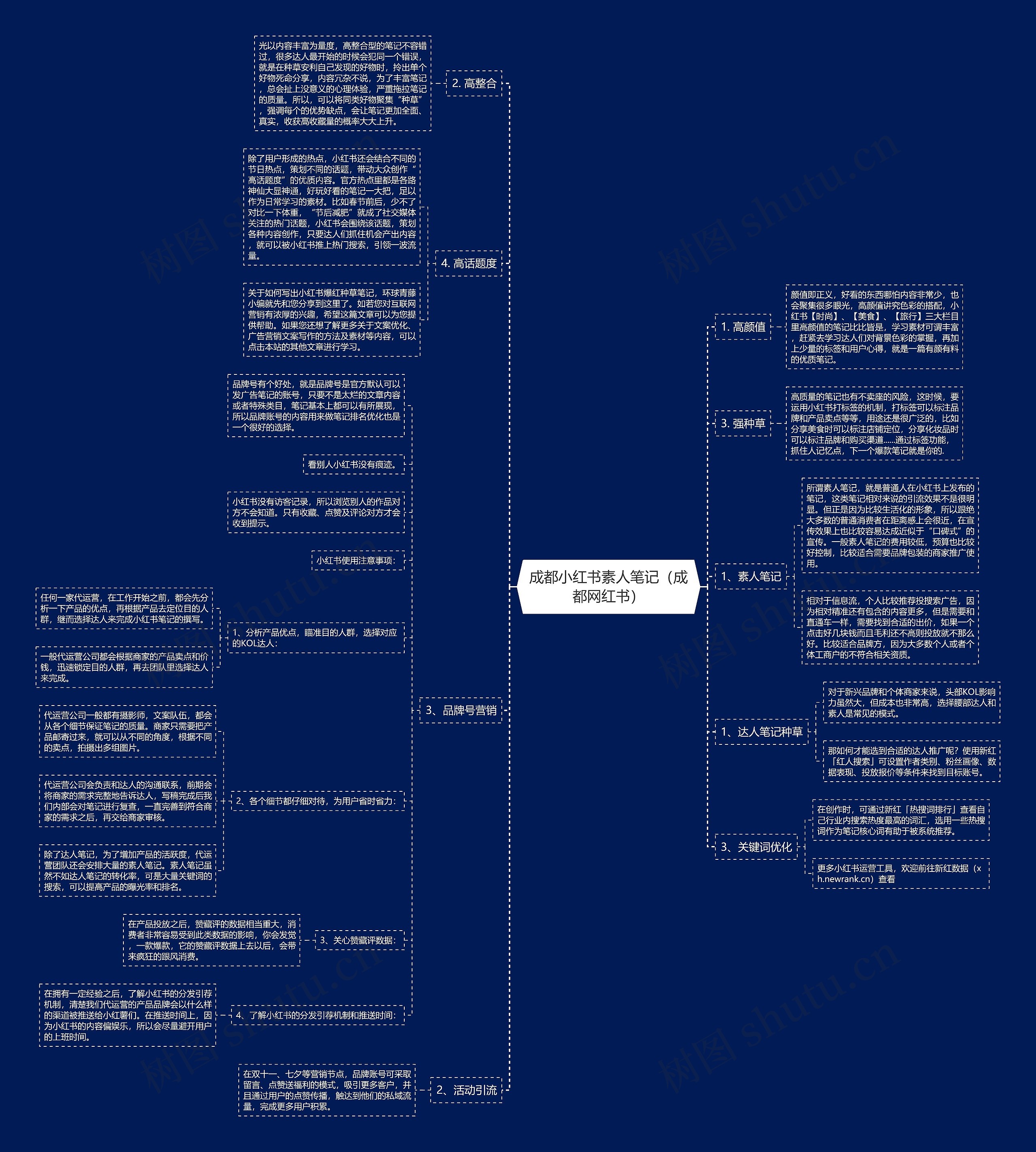 成都小红书素人笔记（成都网红书）思维导图