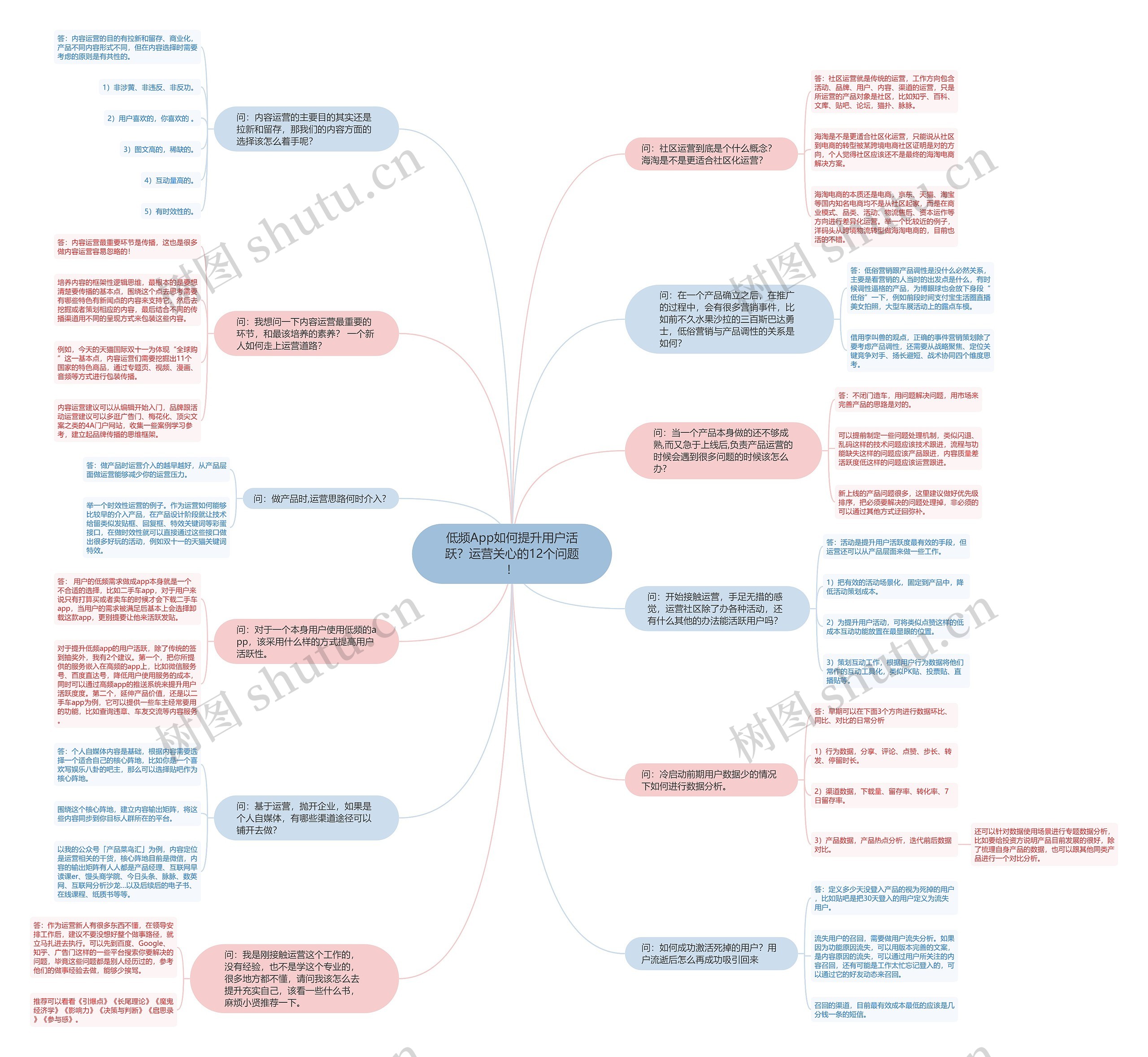 低频App如何提升用户活跃？运营关心的12个问题！思维导图