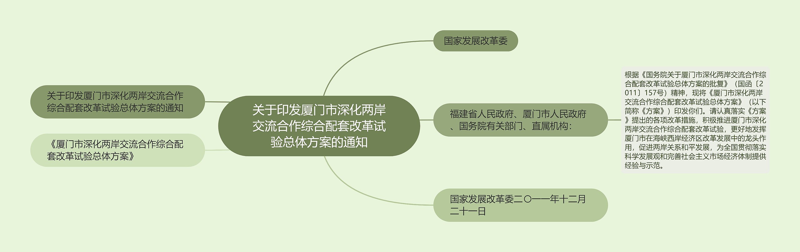 关于印发厦门市深化两岸交流合作综合配套改革试验总体方案的通知思维导图