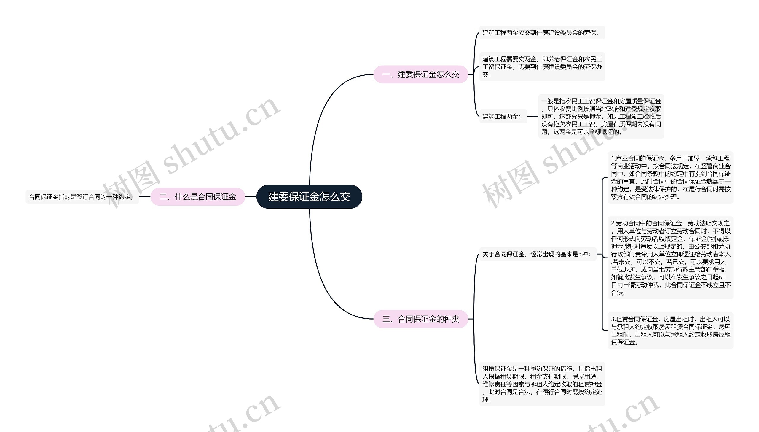 建委保证金怎么交