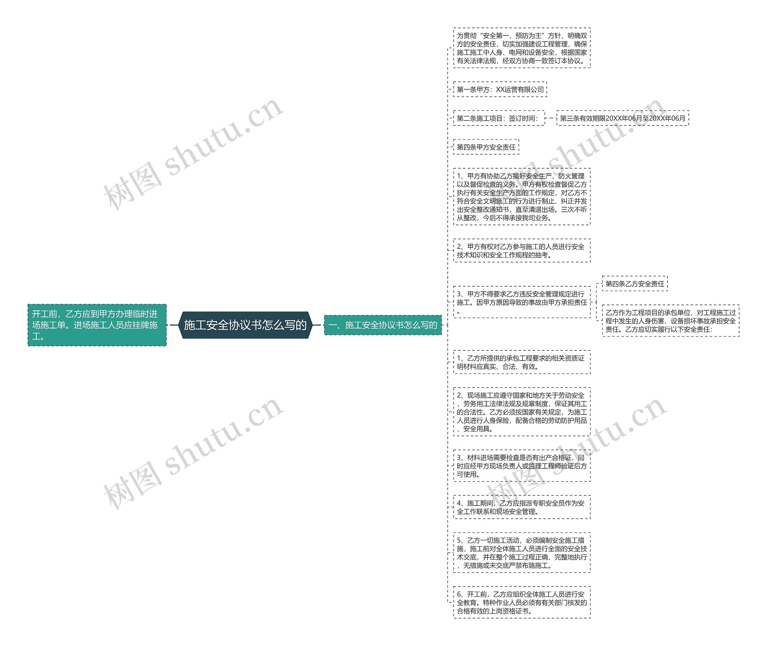 施工安全协议书怎么写的思维导图