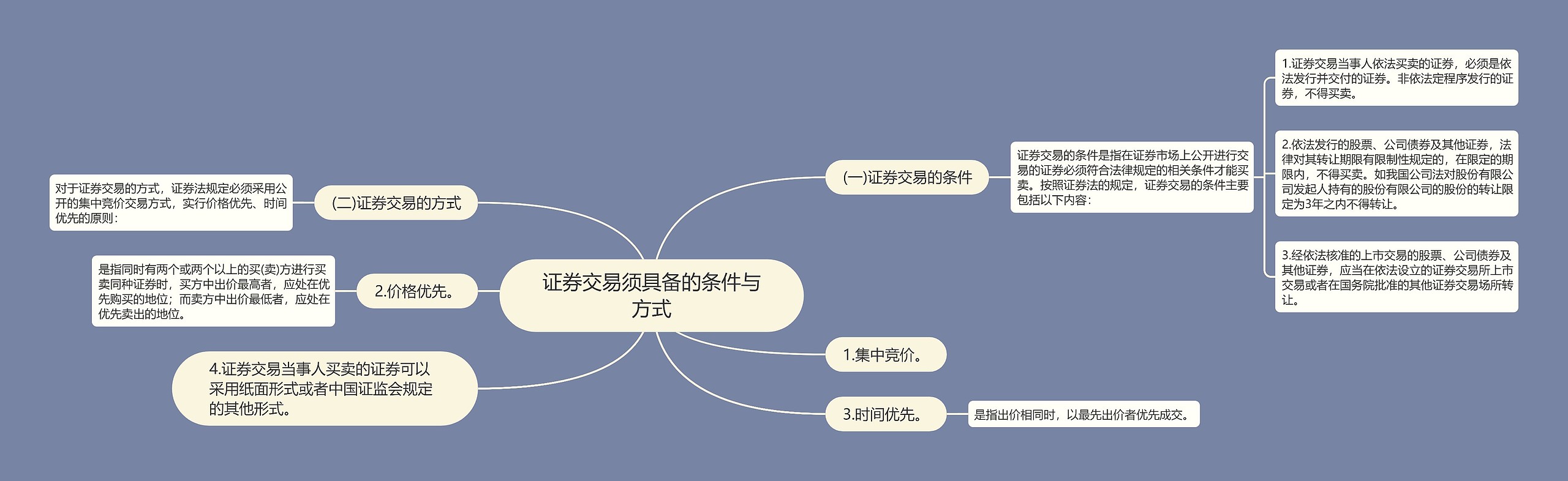 证券交易须具备的条件与方式思维导图