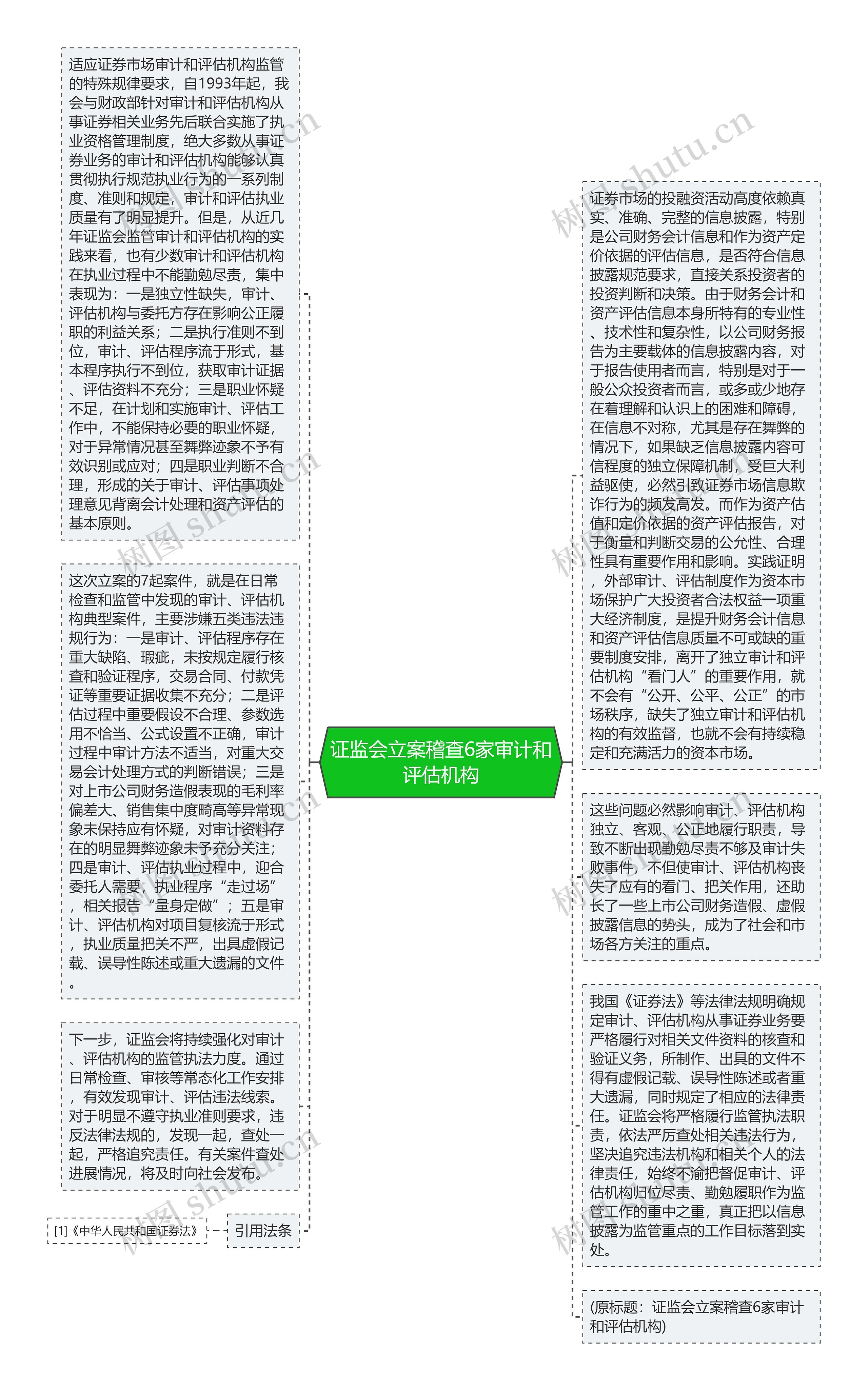 证监会立案稽查6家审计和评估机构思维导图