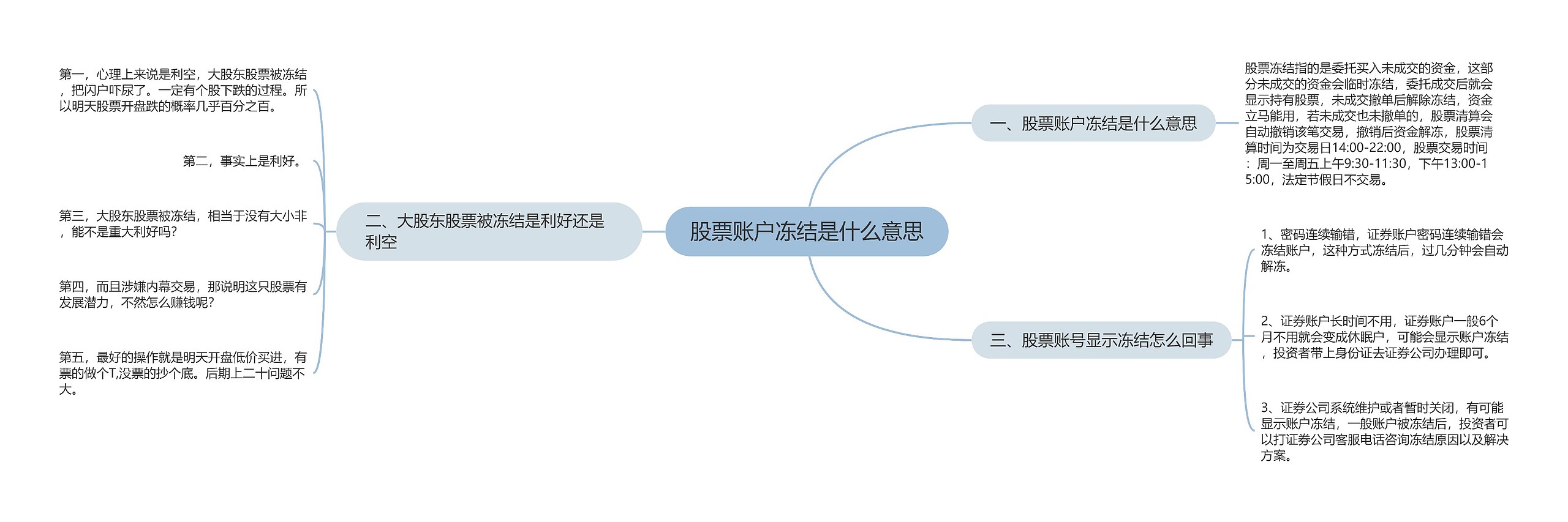 股票账户冻结是什么意思思维导图