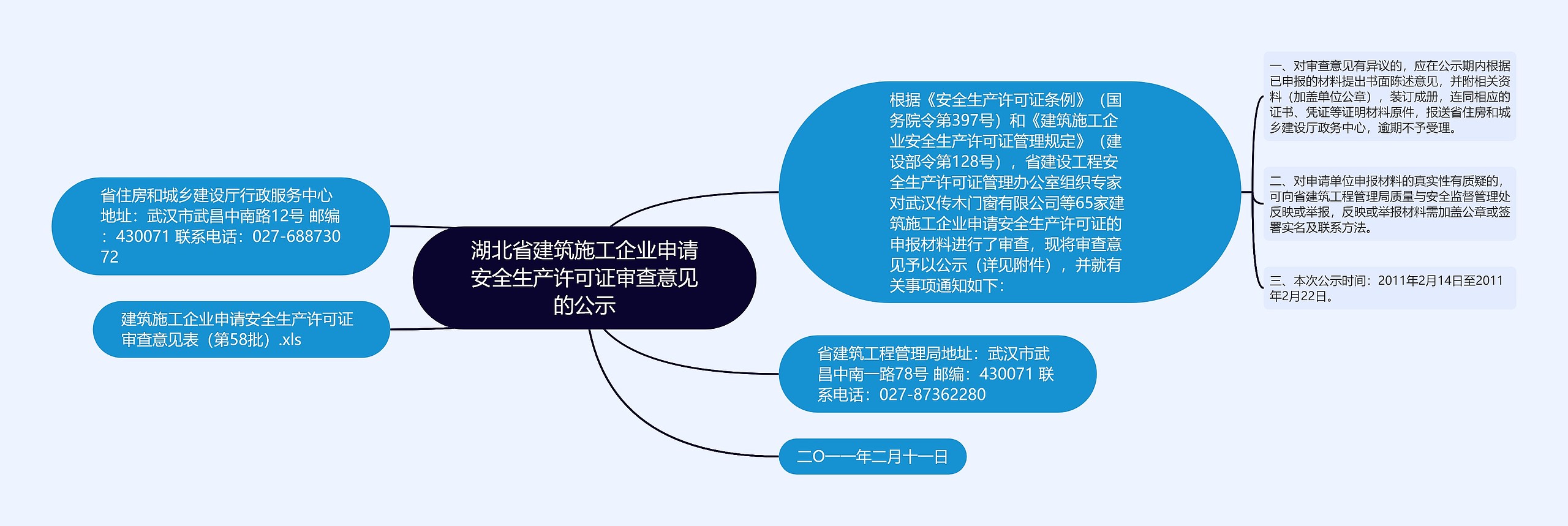 湖北省建筑施工企业申请安全生产许可证审查意见的公示思维导图