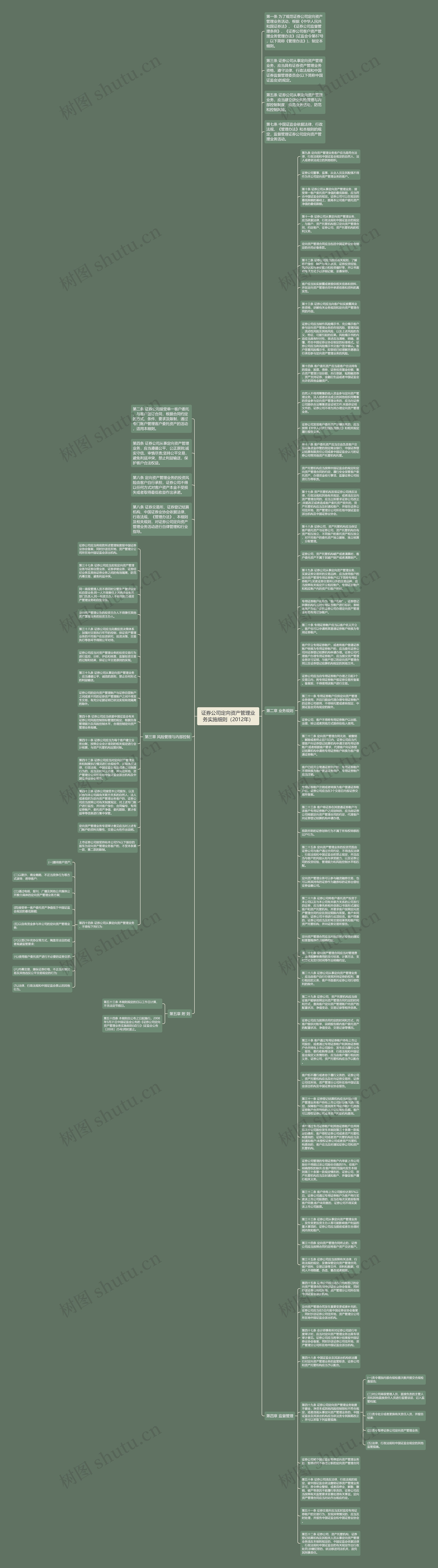 证券公司定向资产管理业务实施细则（2012年）思维导图