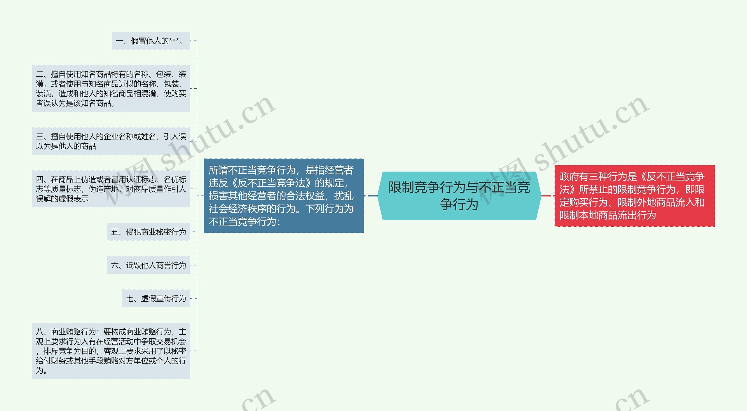 限制竞争行为与不正当竞争行为思维导图