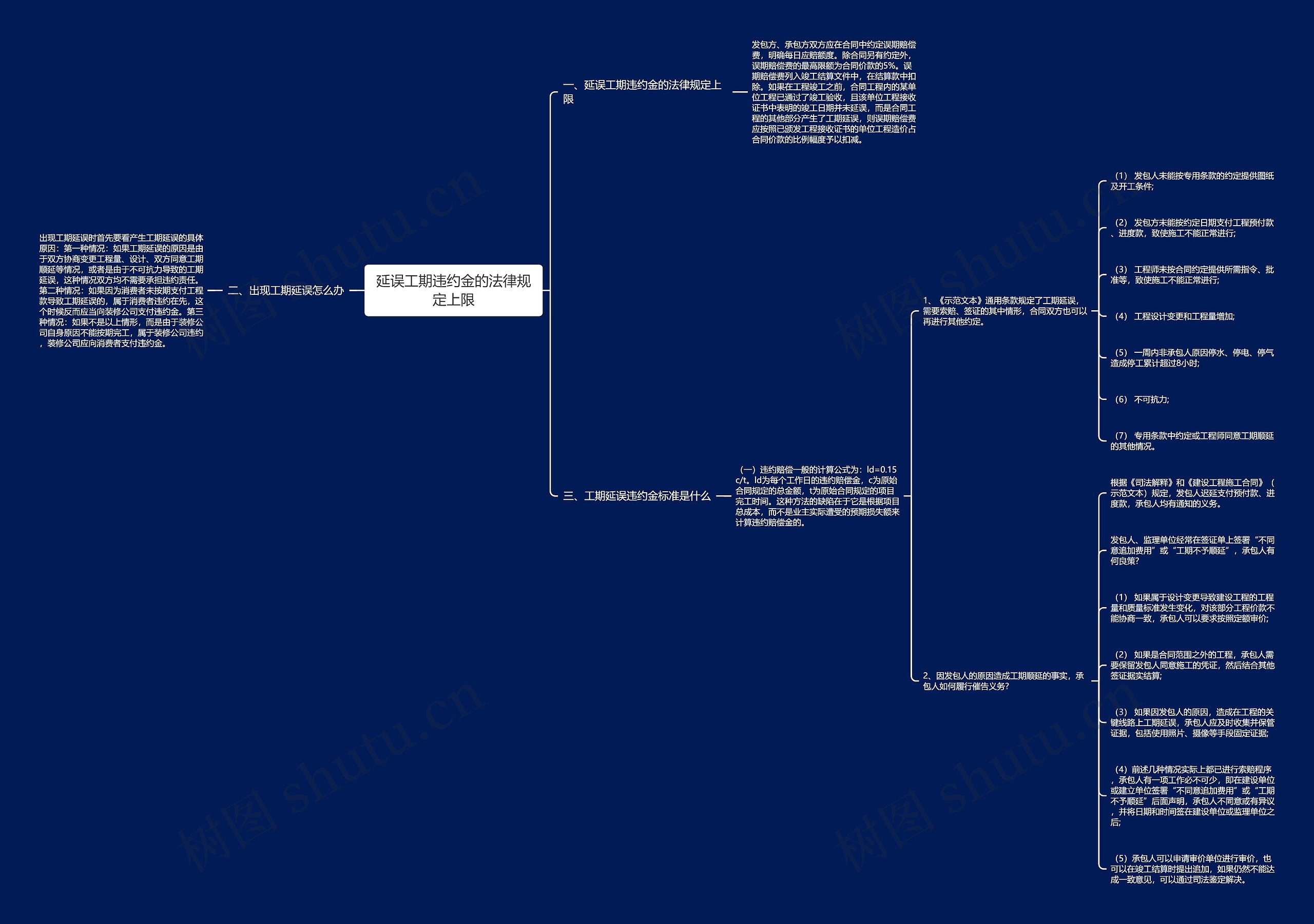 延误工期违约金的法律规定上限思维导图