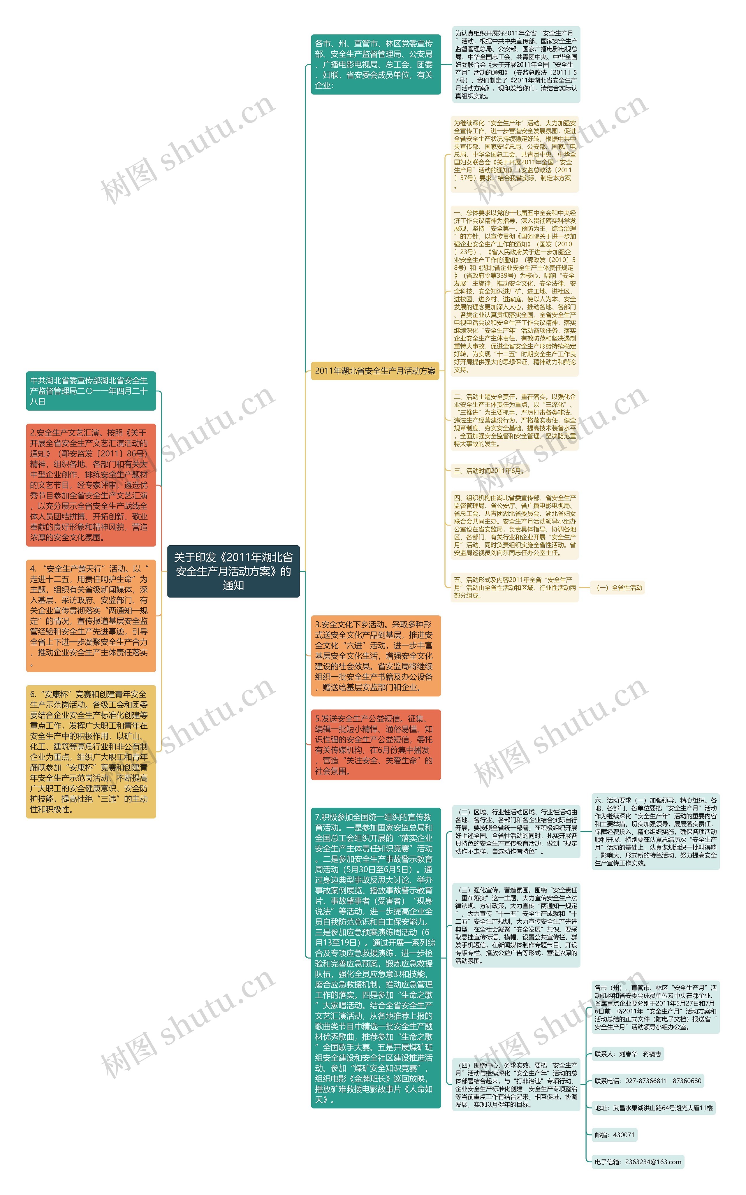 关于印发《2011年湖北省安全生产月活动方案》的通知思维导图