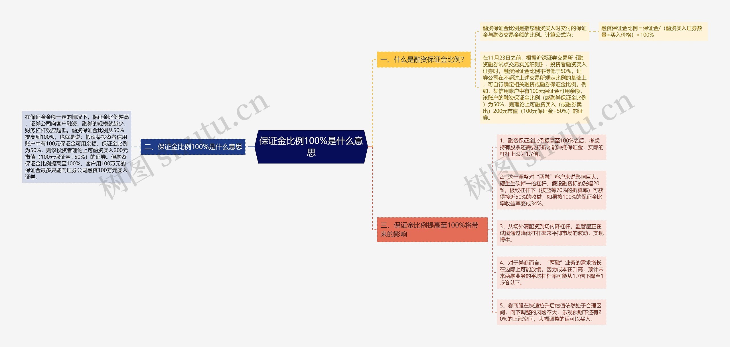 保证金比例100%是什么意思思维导图