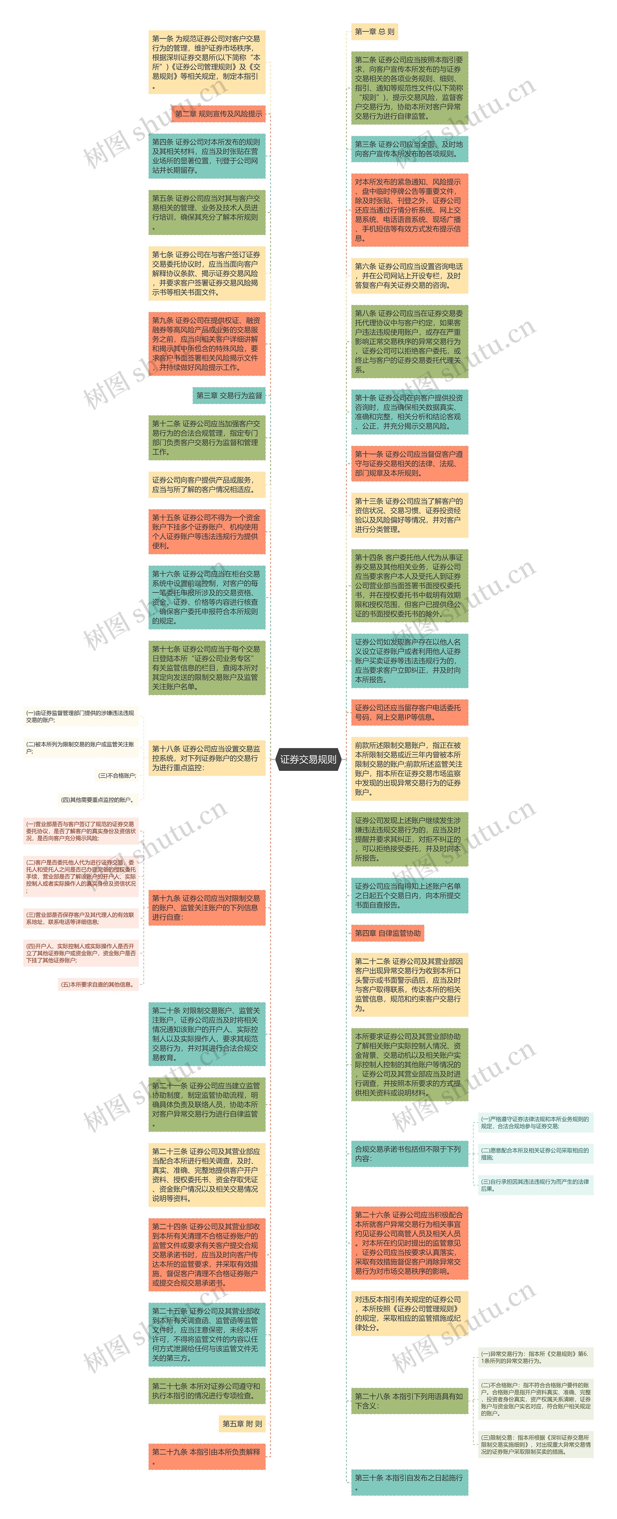 证券交易规则思维导图