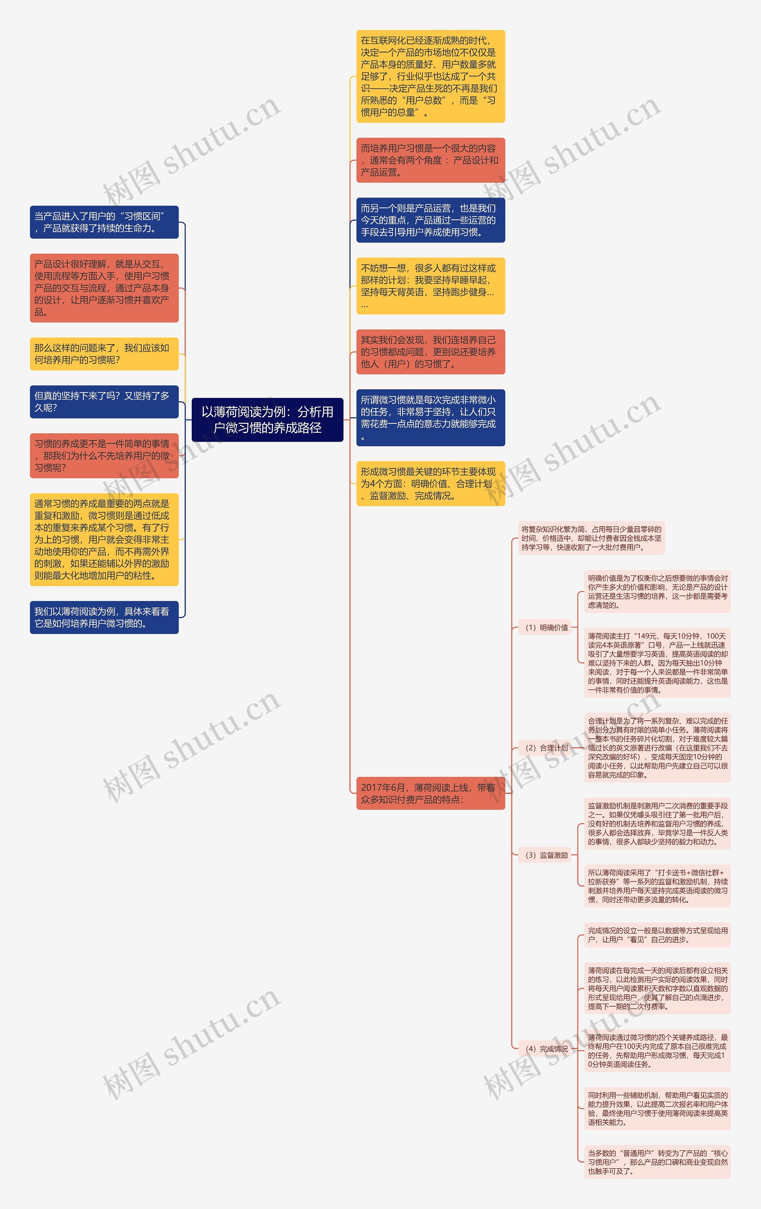 以薄荷阅读为例：分析用户微习惯的养成路径思维导图