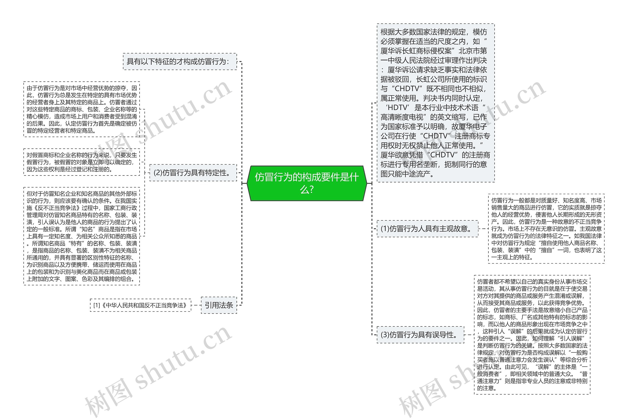 仿冒行为的构成要件是什么?思维导图