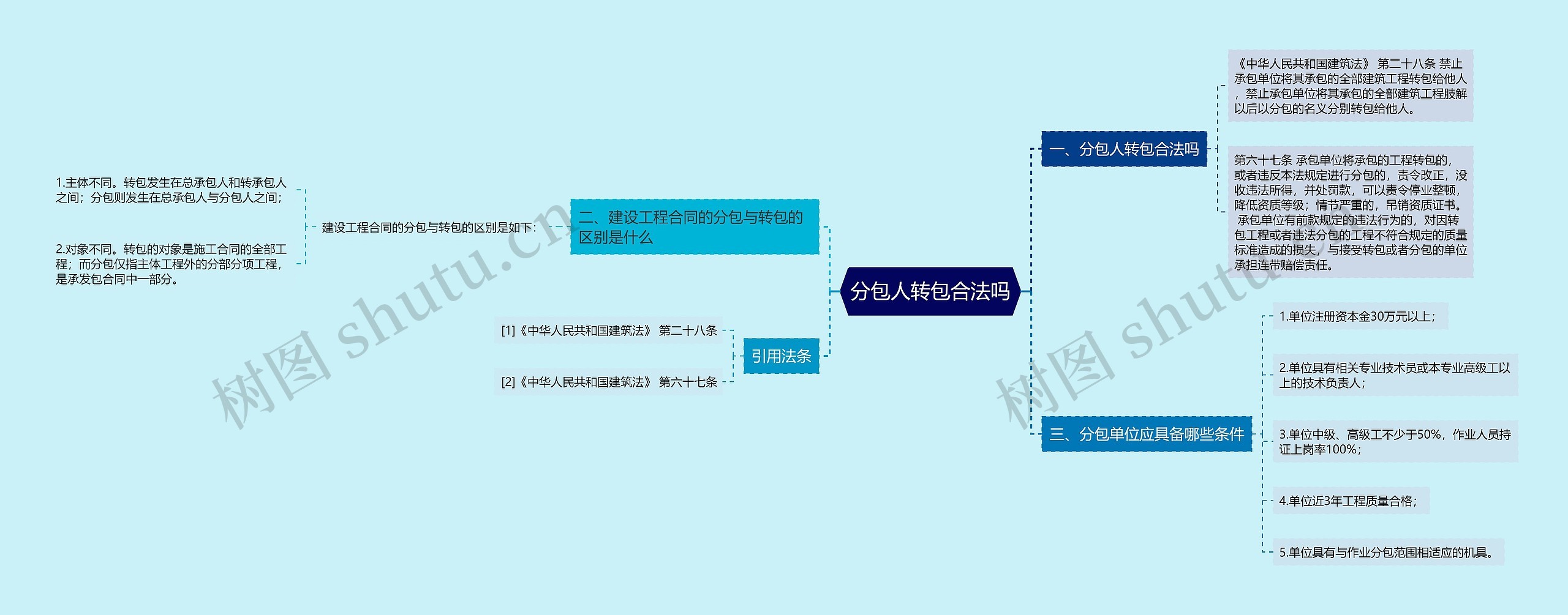 分包人转包合法吗思维导图