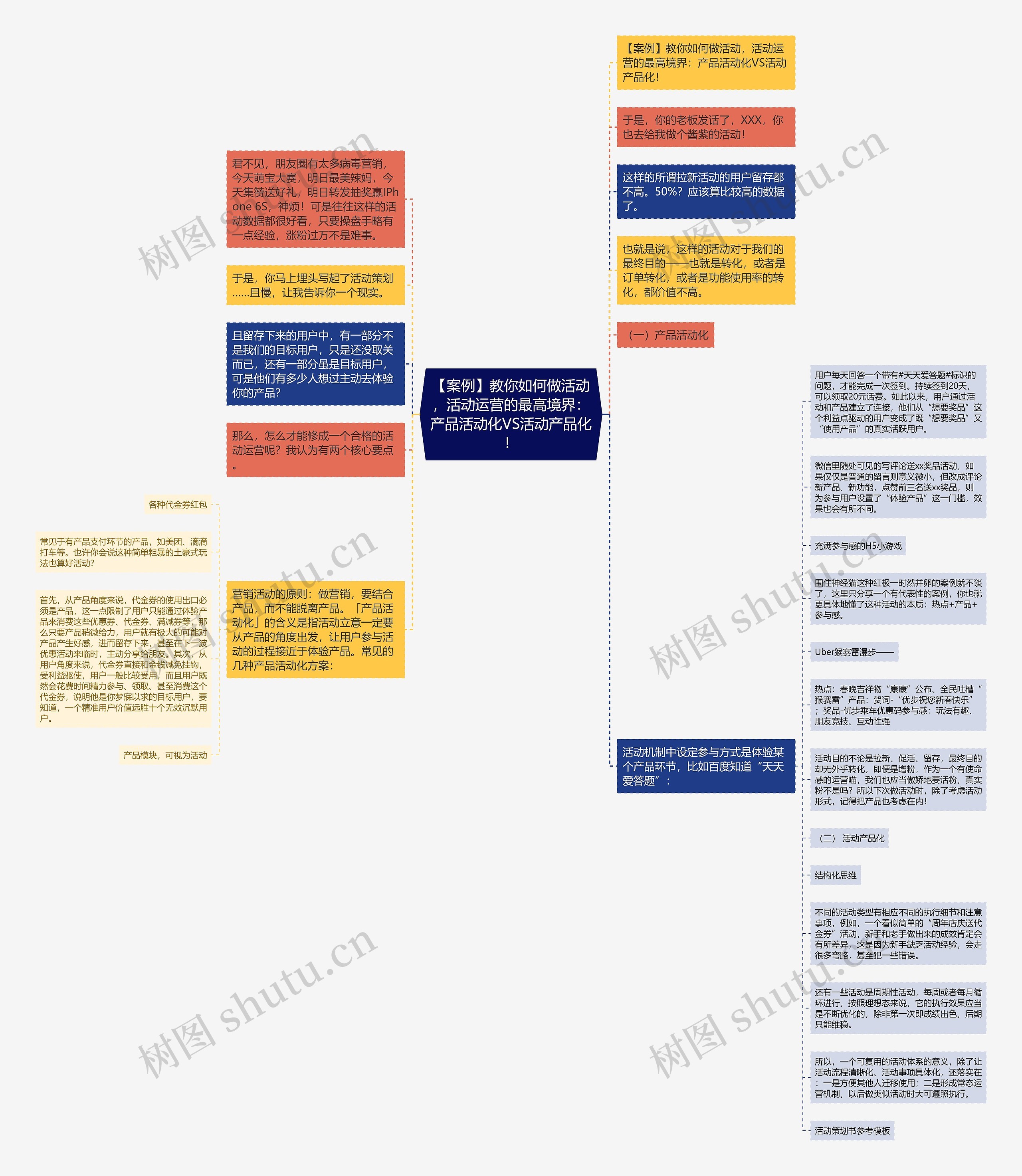 【案例】教你如何做活动，活动运营的最高境界：产品活动化VS活动产品化！思维导图