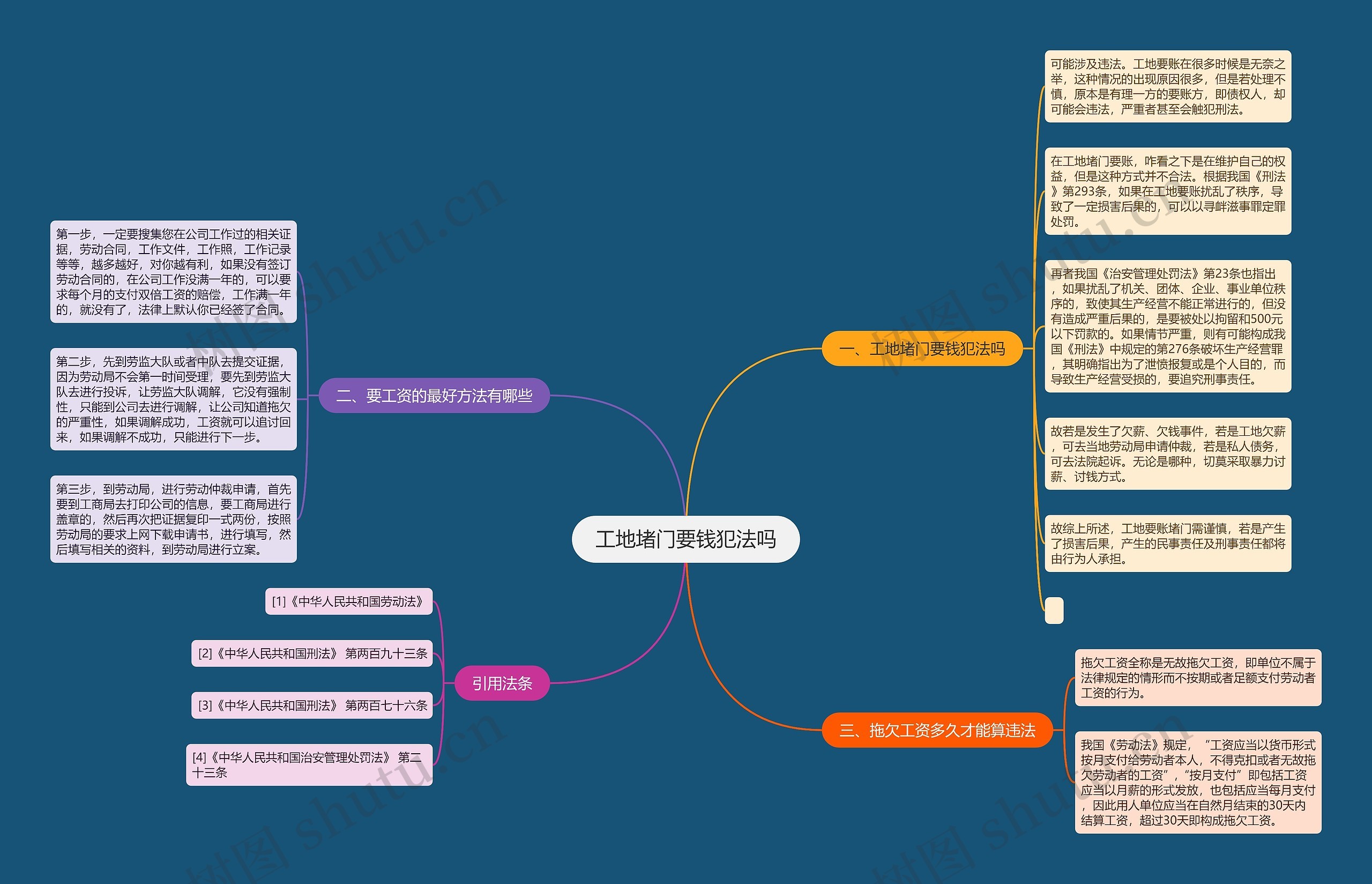 工地堵门要钱犯法吗思维导图