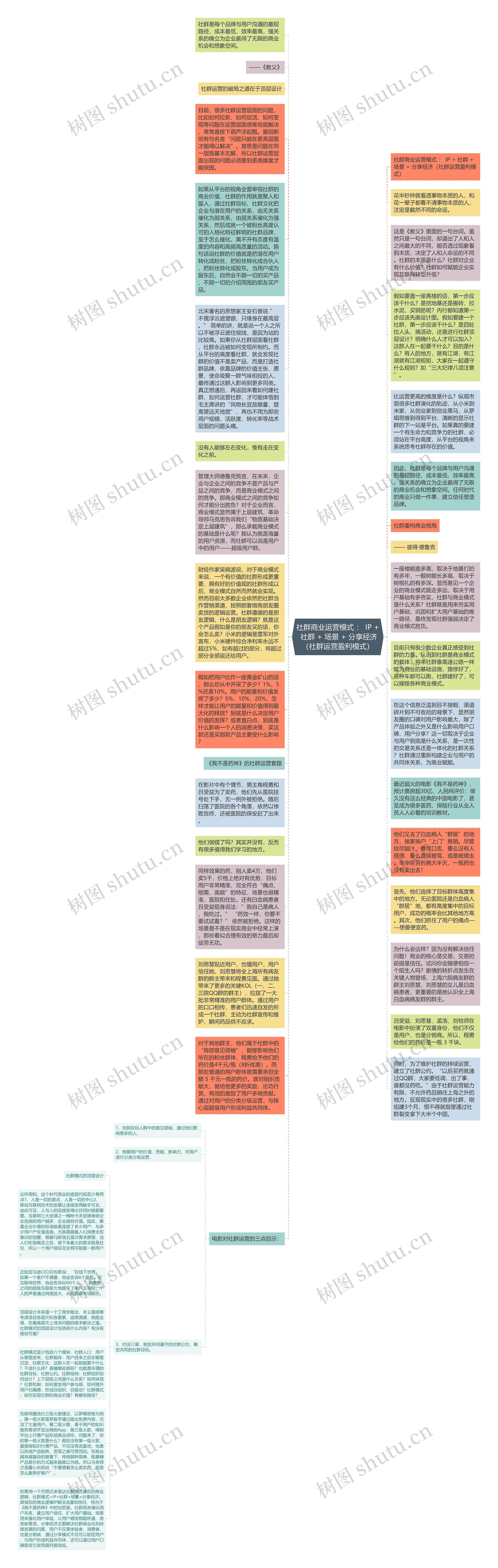 社群商业运营模式 ： IP + 社群 + 场景 + 分享经济（社群运营盈利模式）