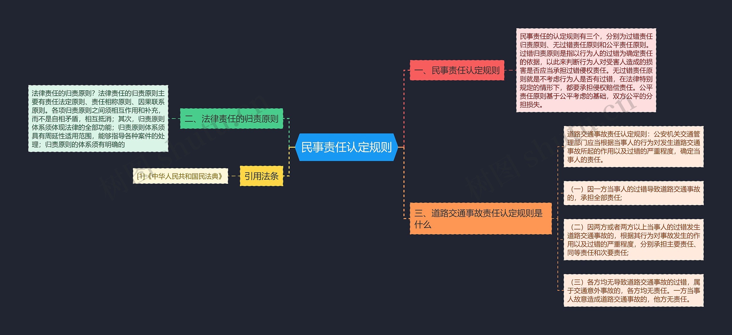 民事责任认定规则思维导图