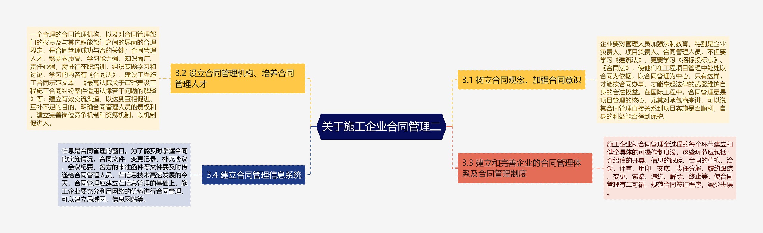 关于施工企业合同管理二思维导图