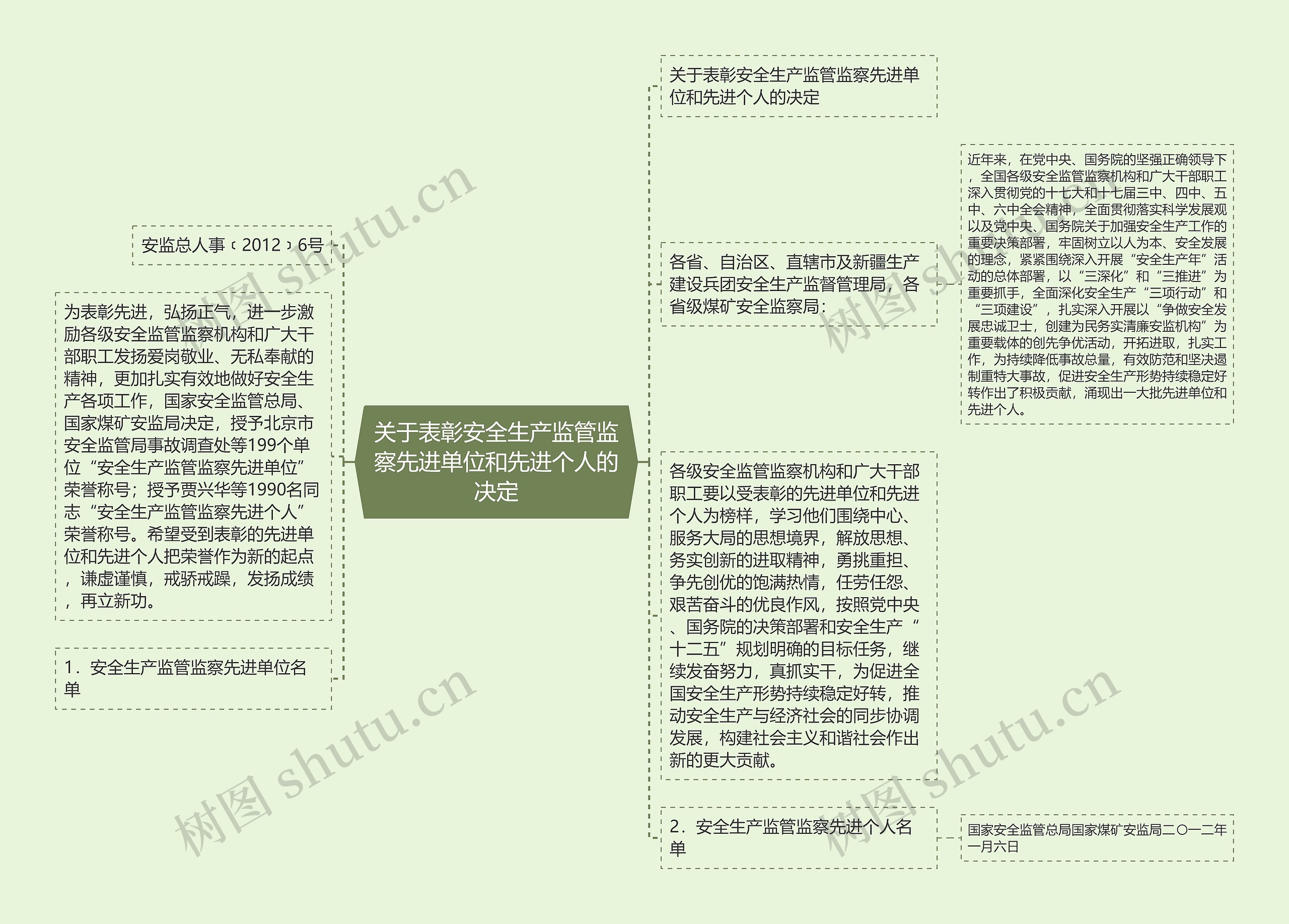 关于表彰安全生产监管监察先进单位和先进个人的决定思维导图