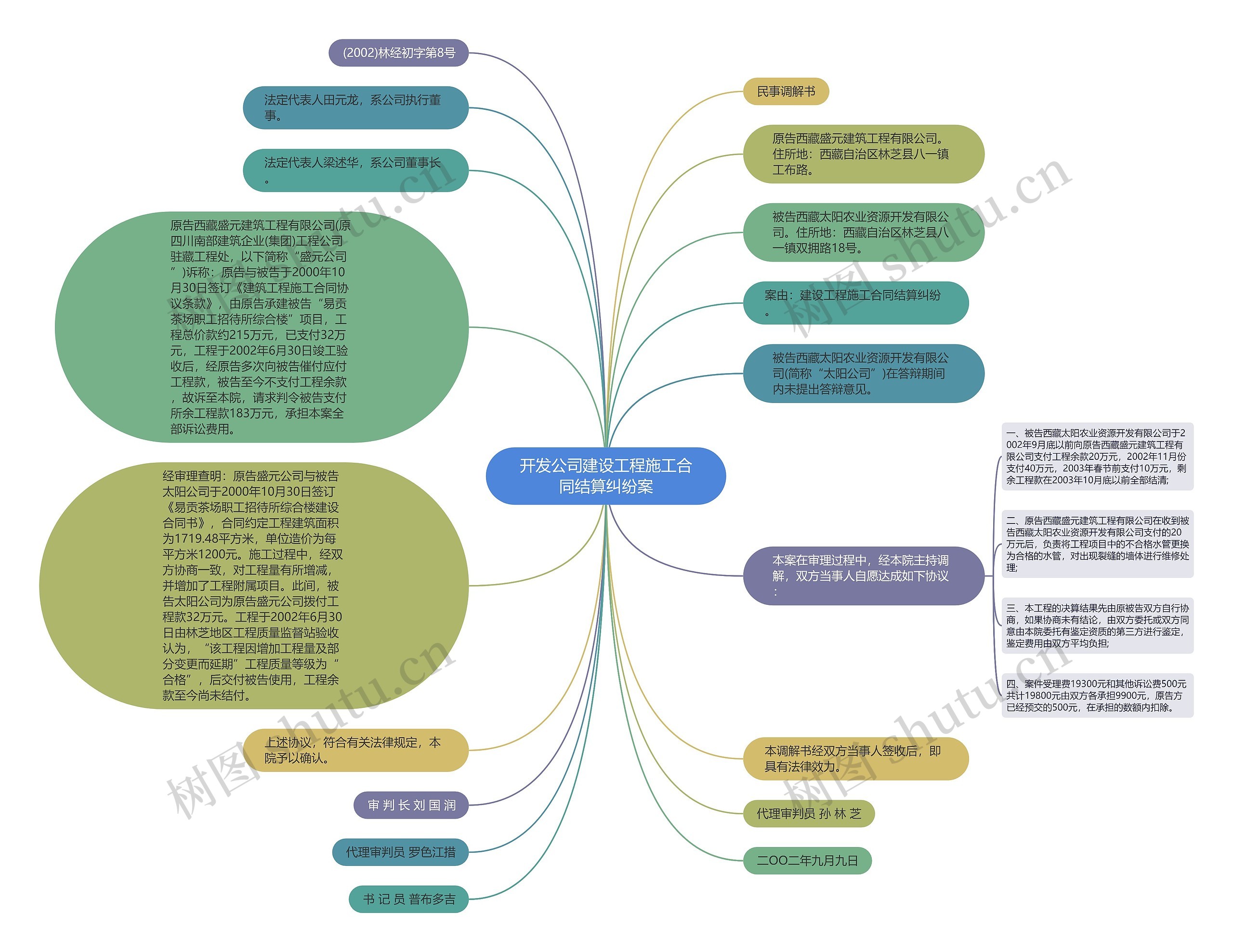 开发公司建设工程施工合同结算纠纷案思维导图