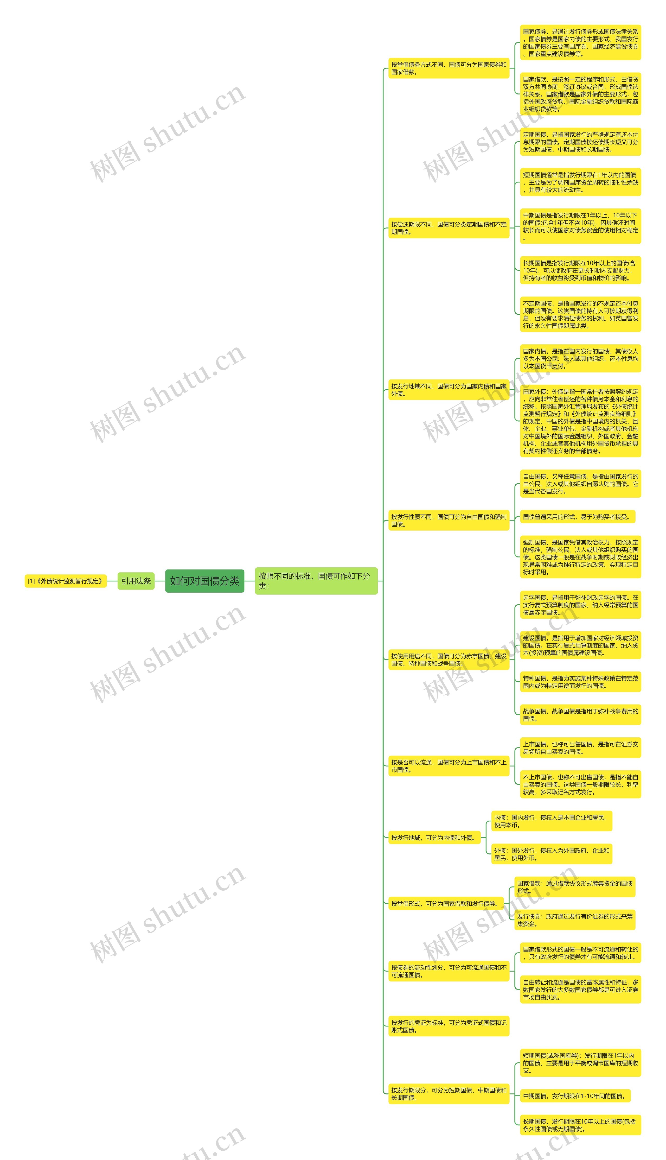 如何对国债分类思维导图
