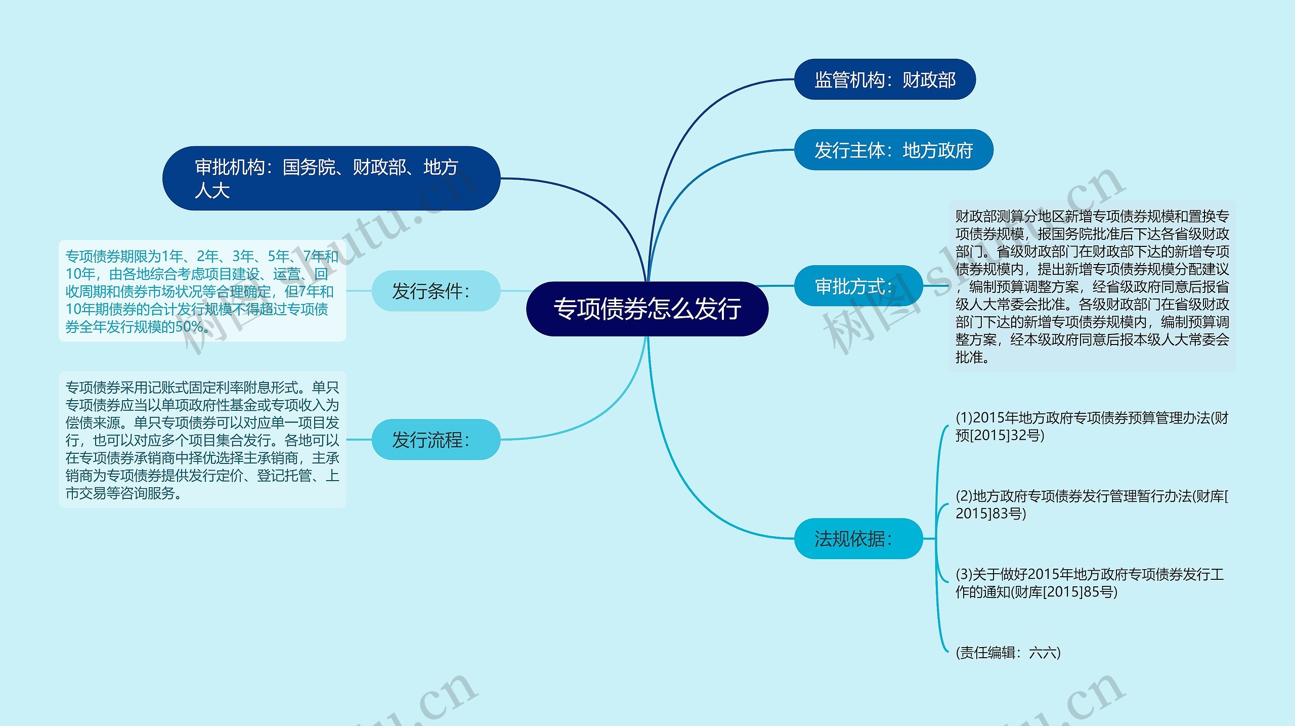 专项债券怎么发行思维导图