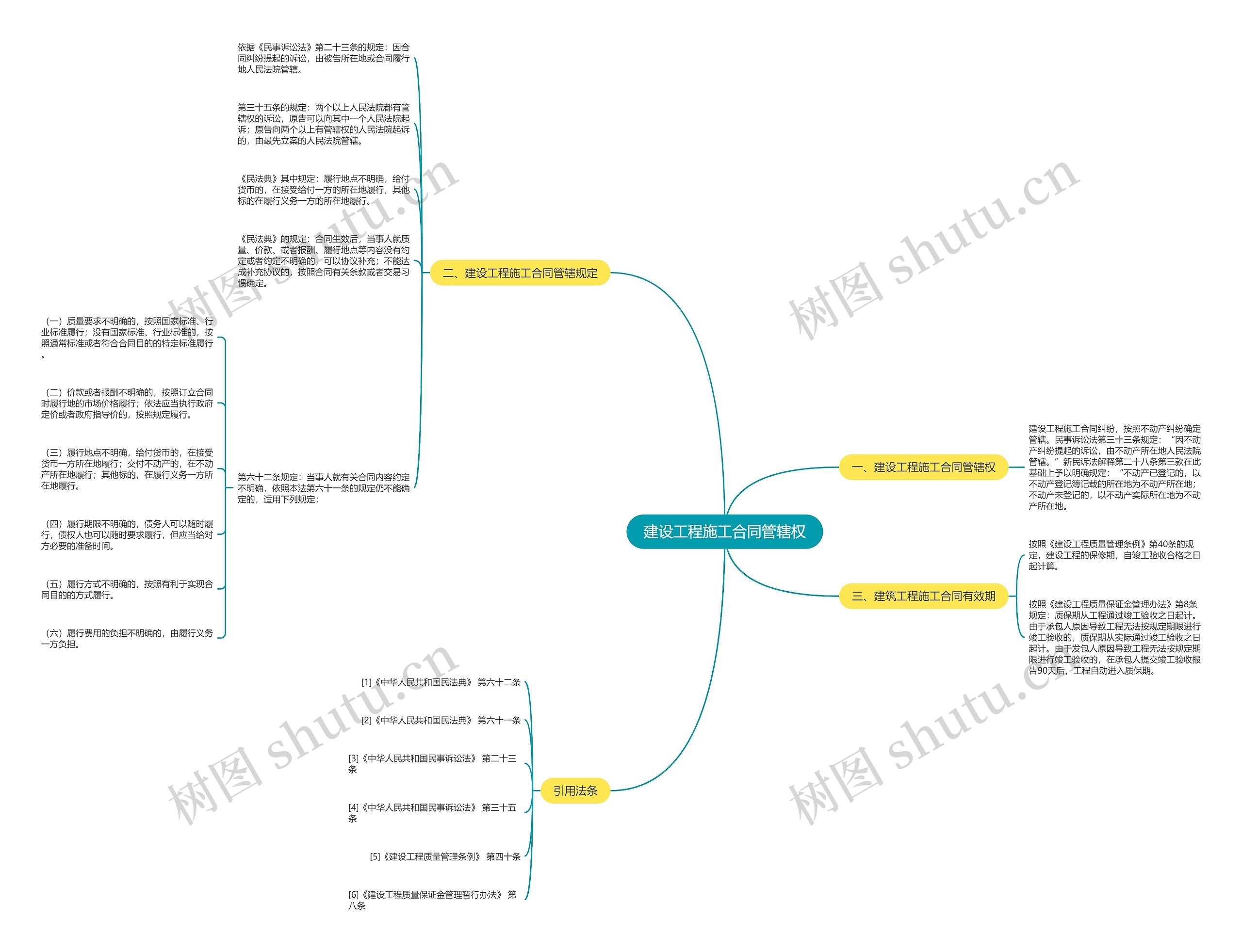 建设工程施工合同管辖权思维导图