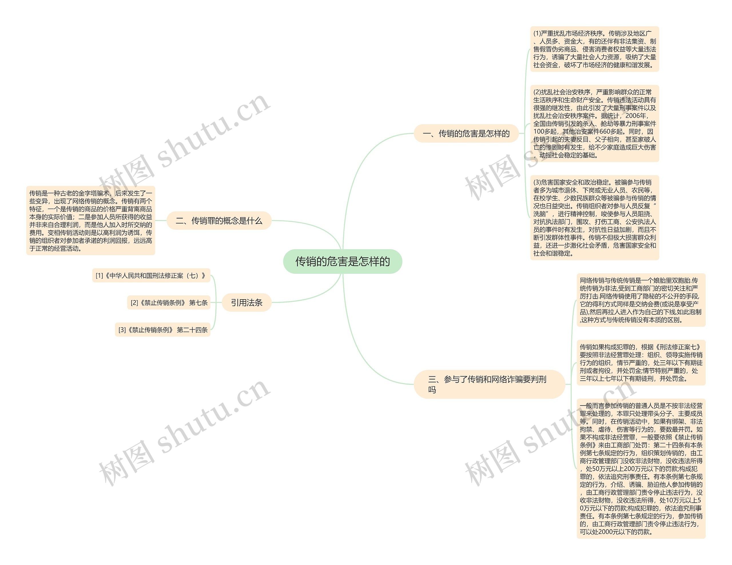 传销的危害是怎样的思维导图