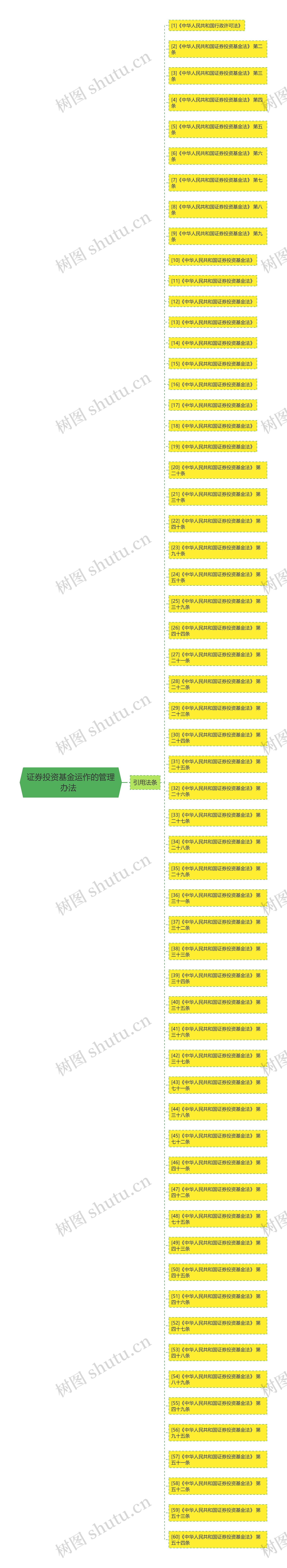 证券投资基金运作的管理办法  思维导图