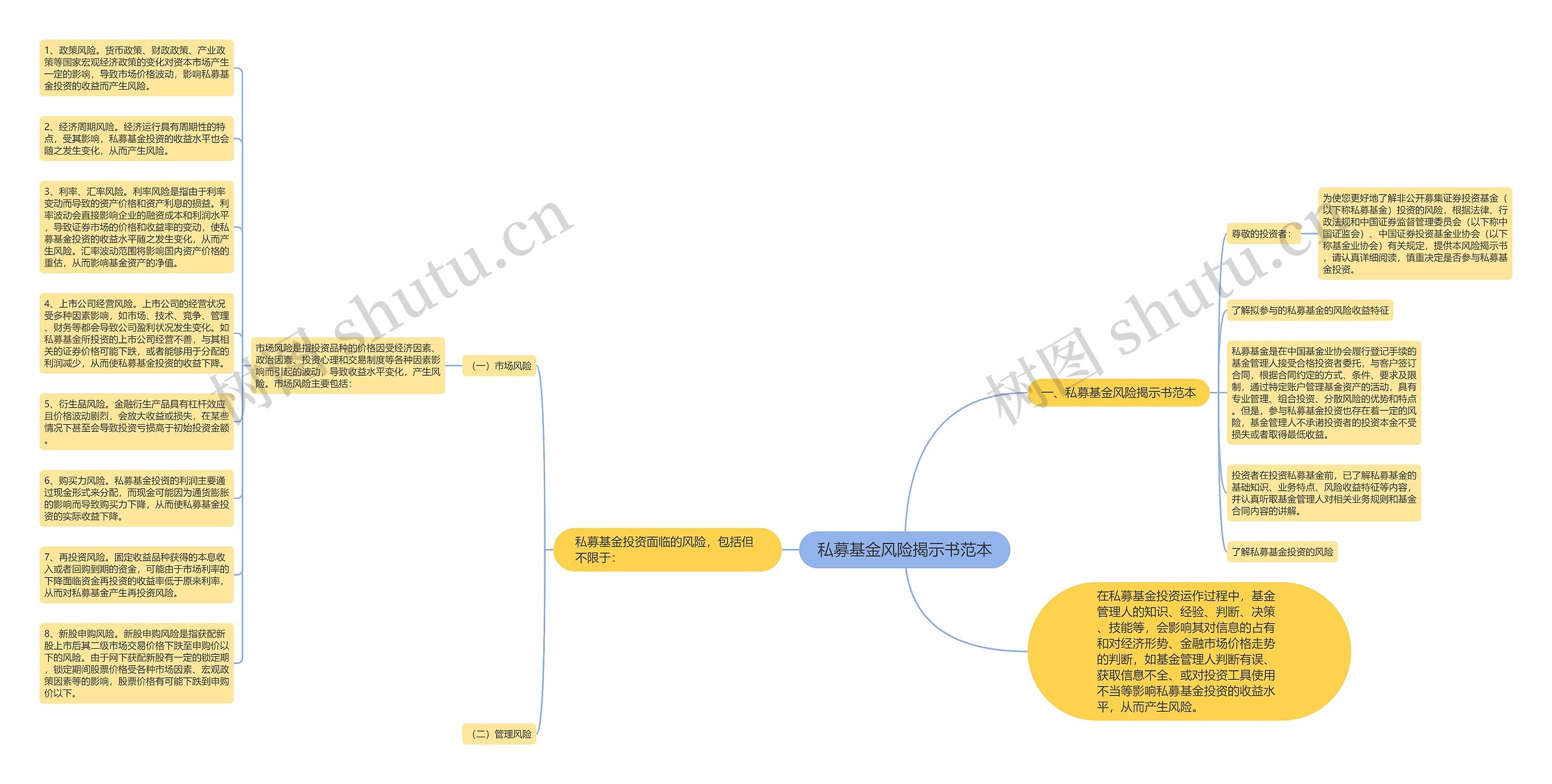 私募基金风险揭示书范本思维导图