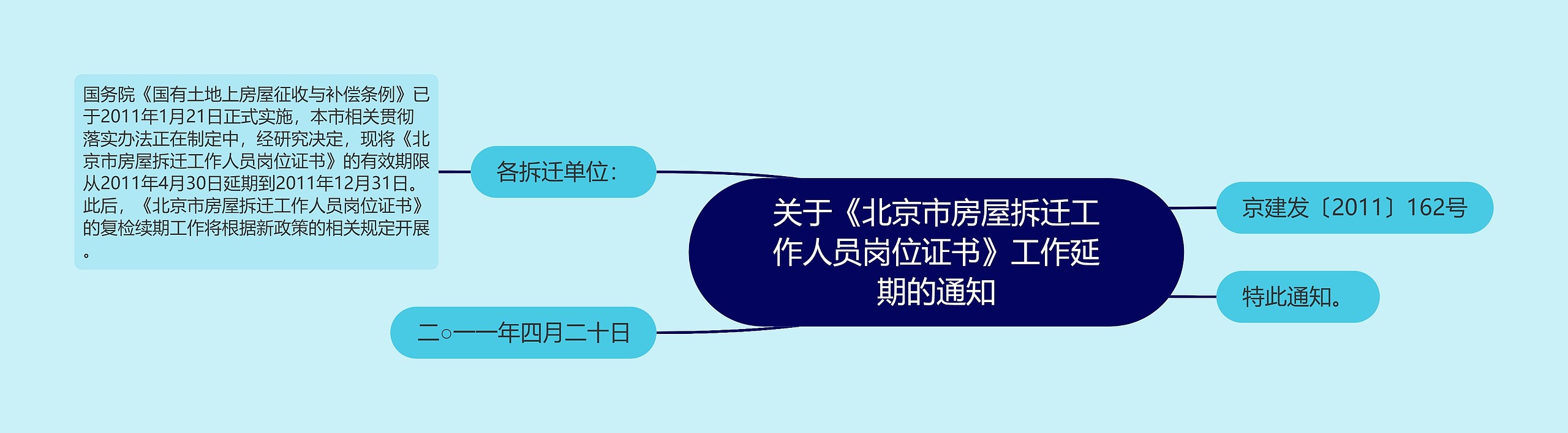 关于《北京市房屋拆迁工作人员岗位证书》工作延期的通知思维导图