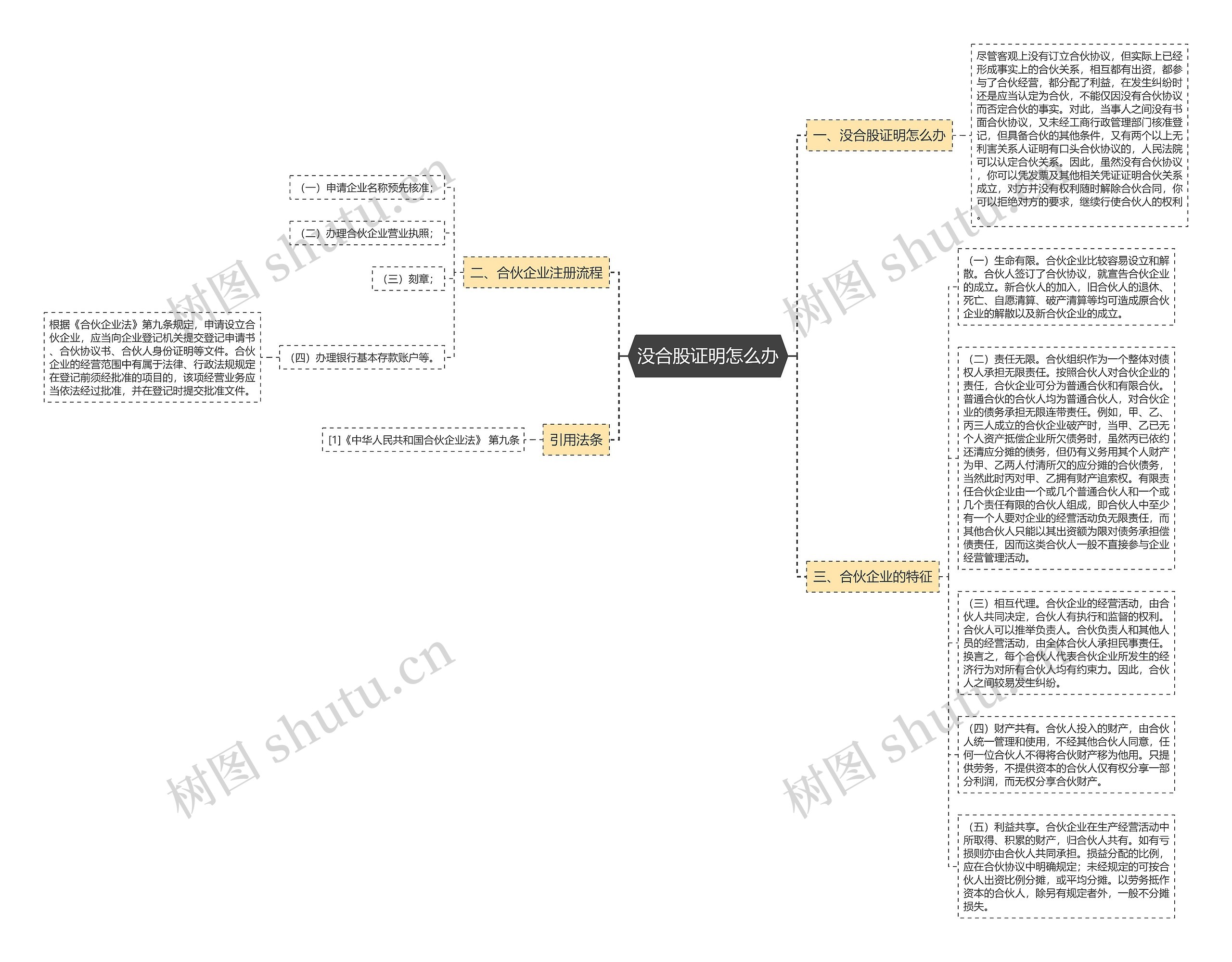 没合股证明怎么办思维导图