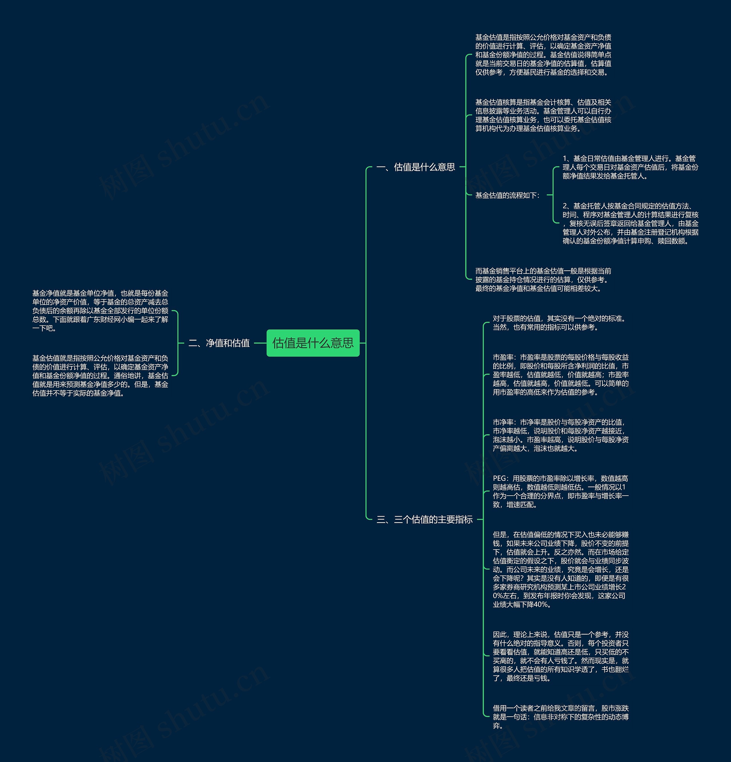 估值是什么意思思维导图
