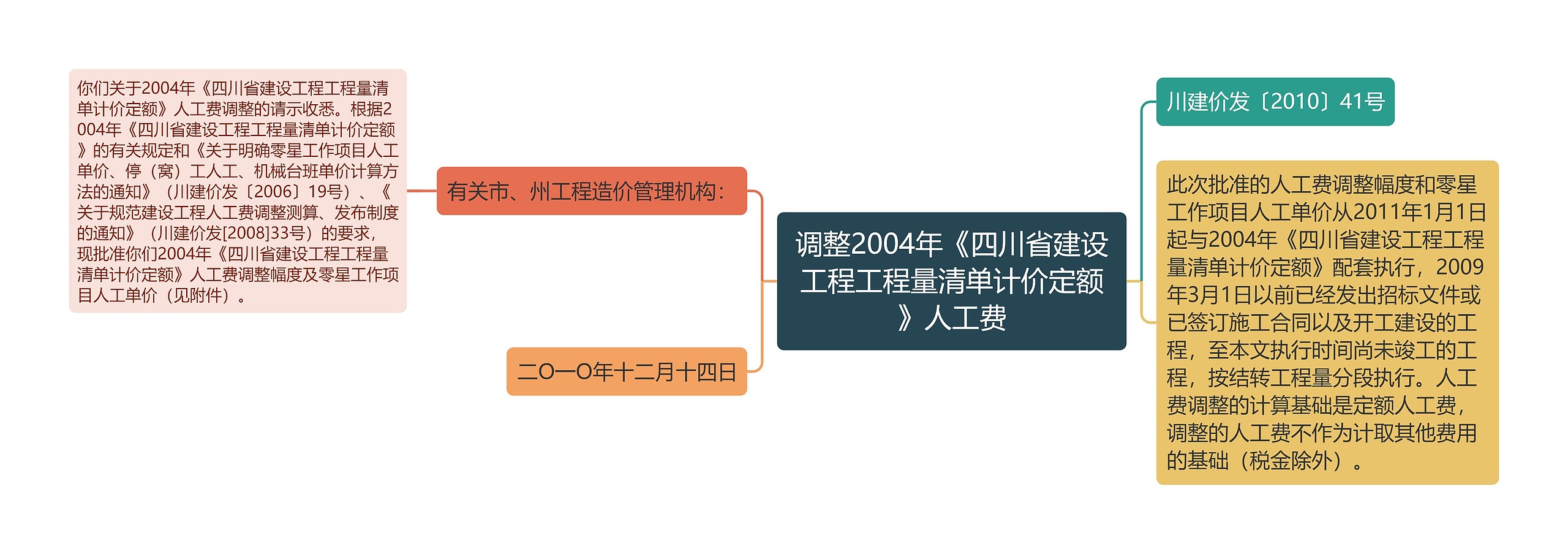 调整2004年《四川省建设工程工程量清单计价定额》人工费思维导图