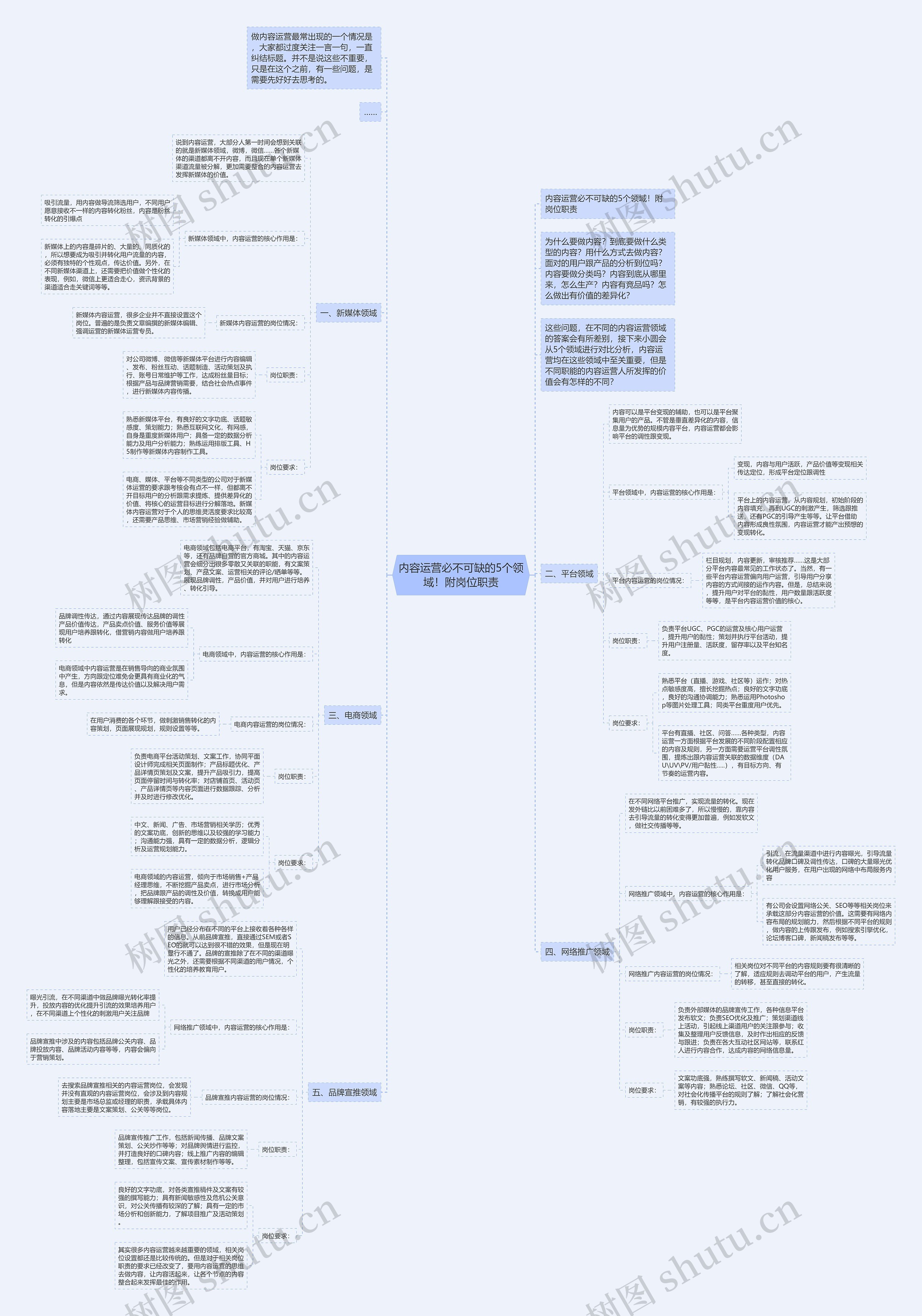 内容运营必不可缺的5个领域！附岗位职责思维导图