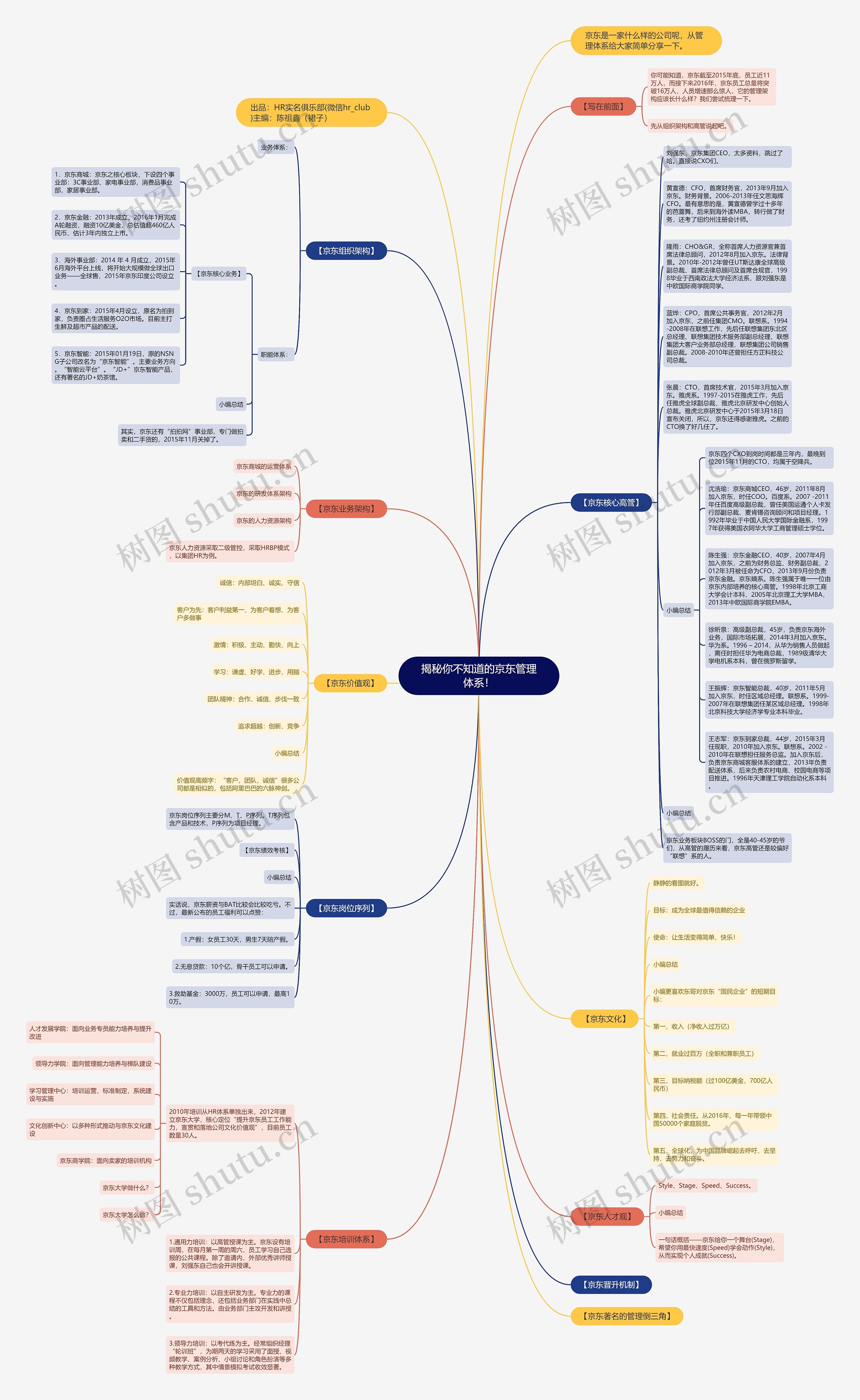 揭秘你不知道的京东管理体系!思维导图高清图 揭秘你不知道的京东管理体系!思维导图