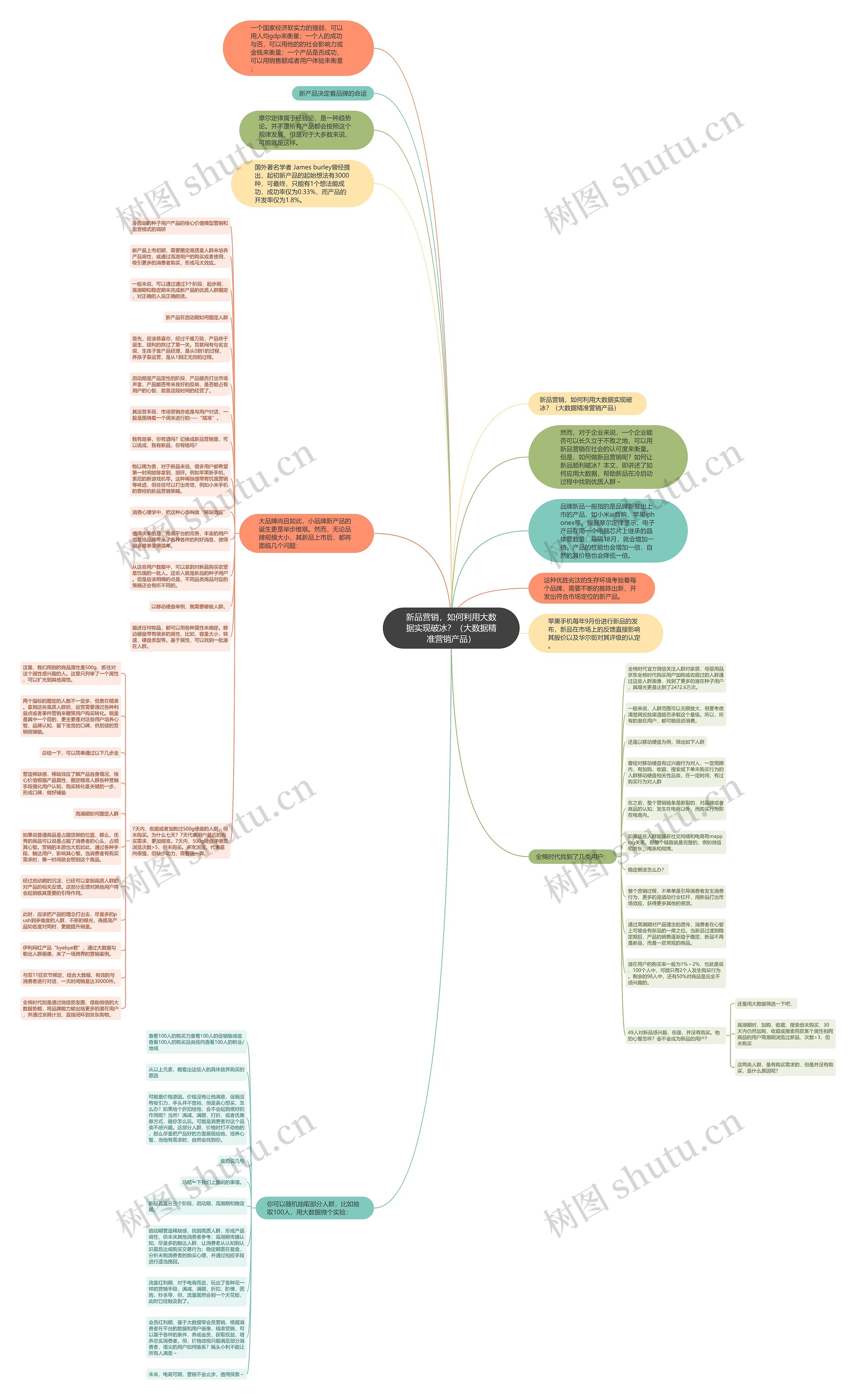 新品营销，如何利用大数据实现破冰？（大数据精准营销产品）思维导图