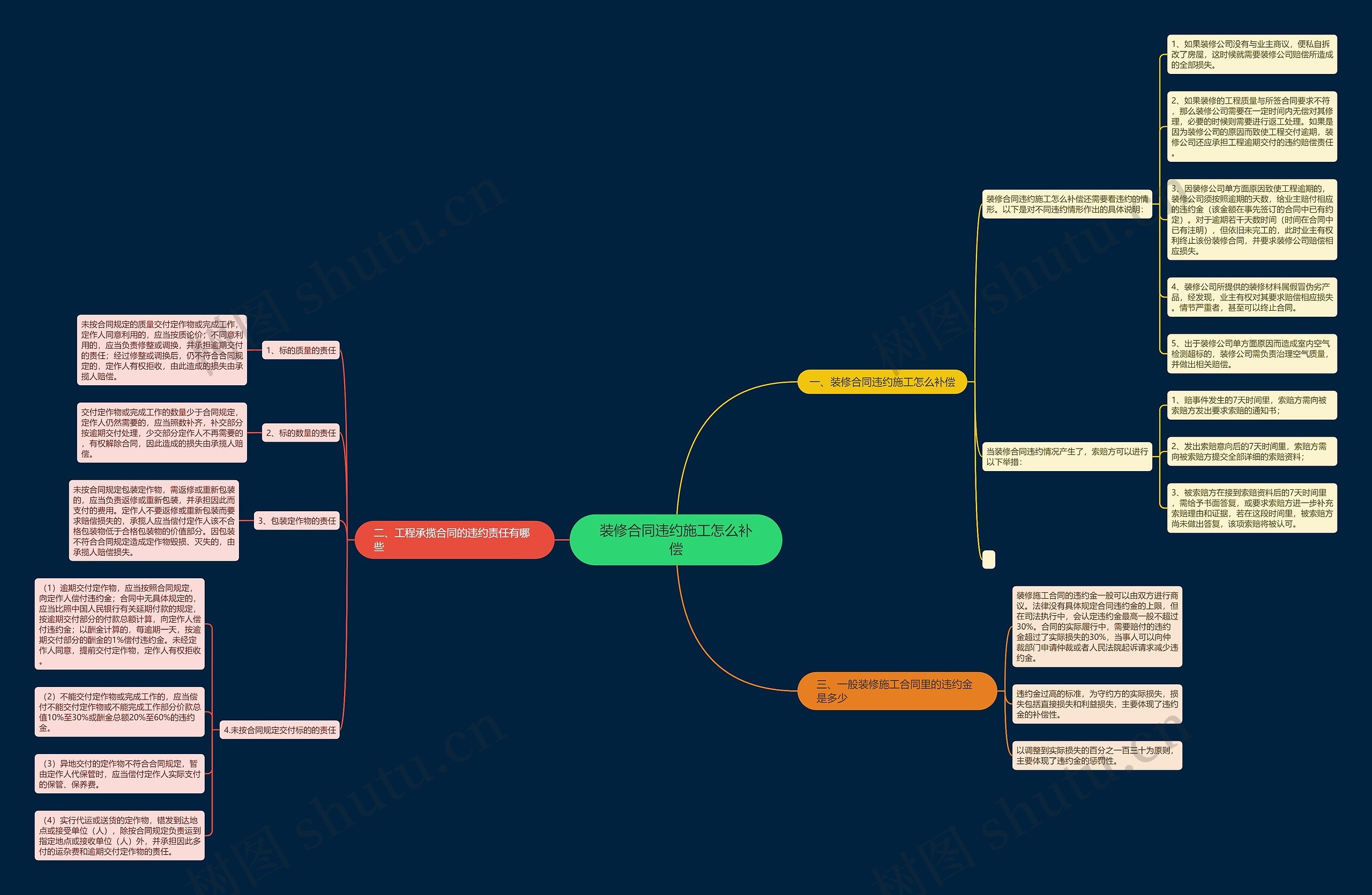 装修合同违约施工怎么补偿思维导图