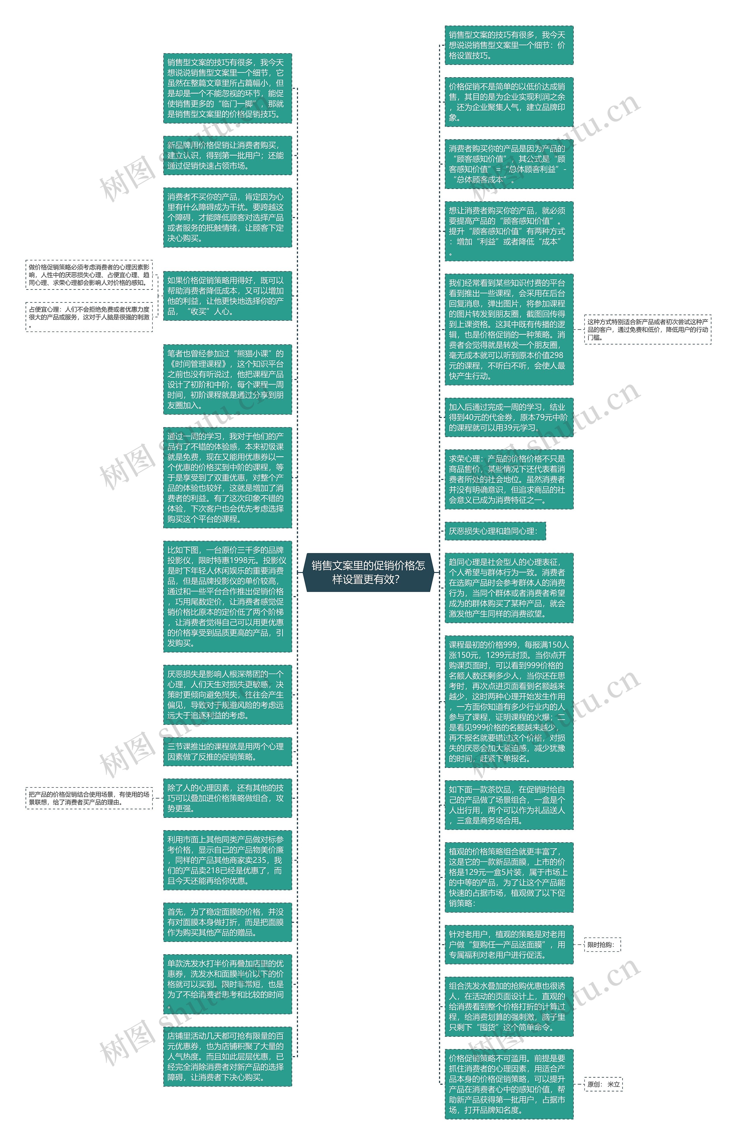 销售文案里的促销价格怎样设置更有效？思维导图
