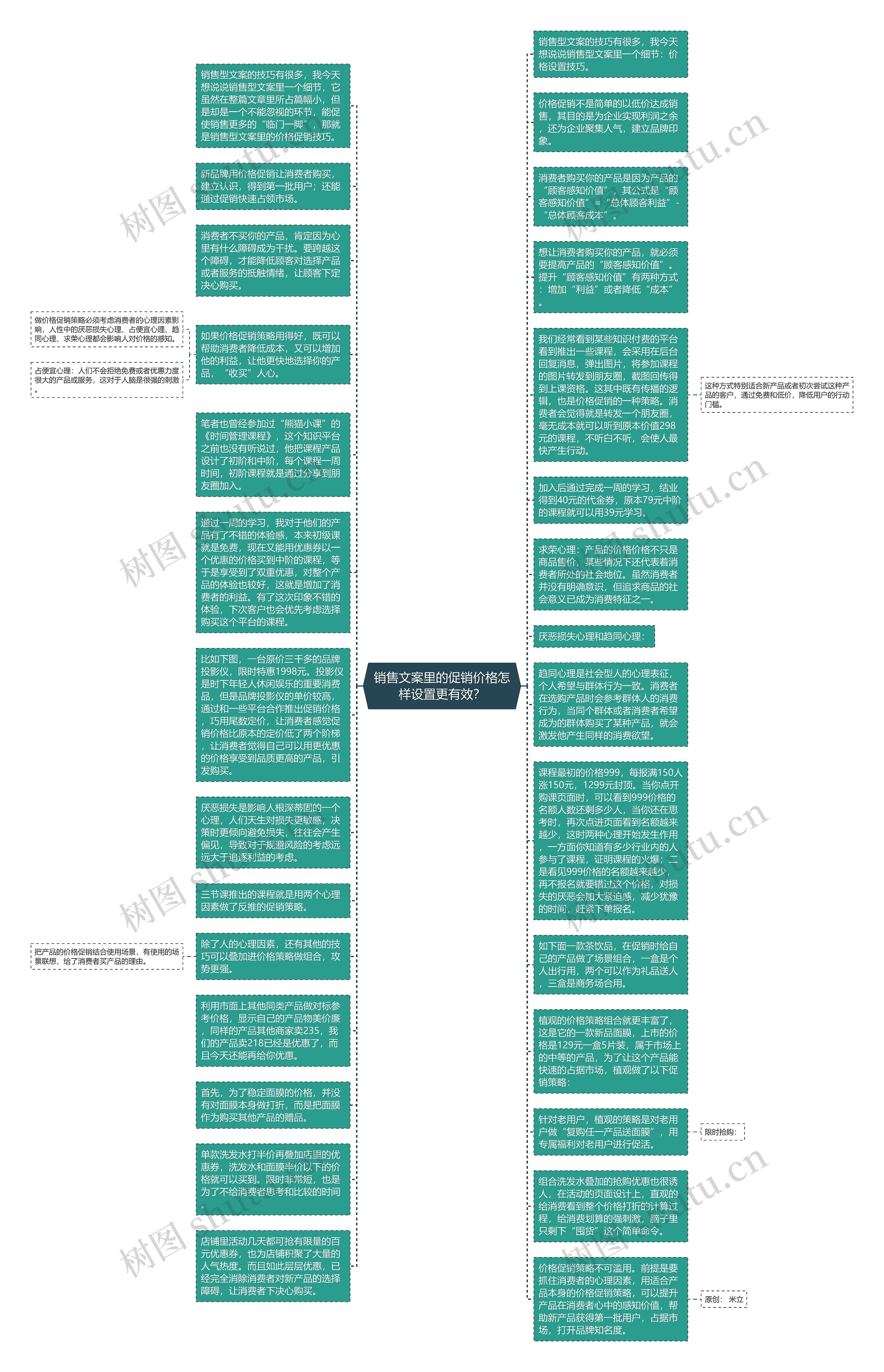 销售文案里的促销价格怎样设置更有效?思维导图高清图 销售文案里的促销价格怎样设置更有效?思维导图