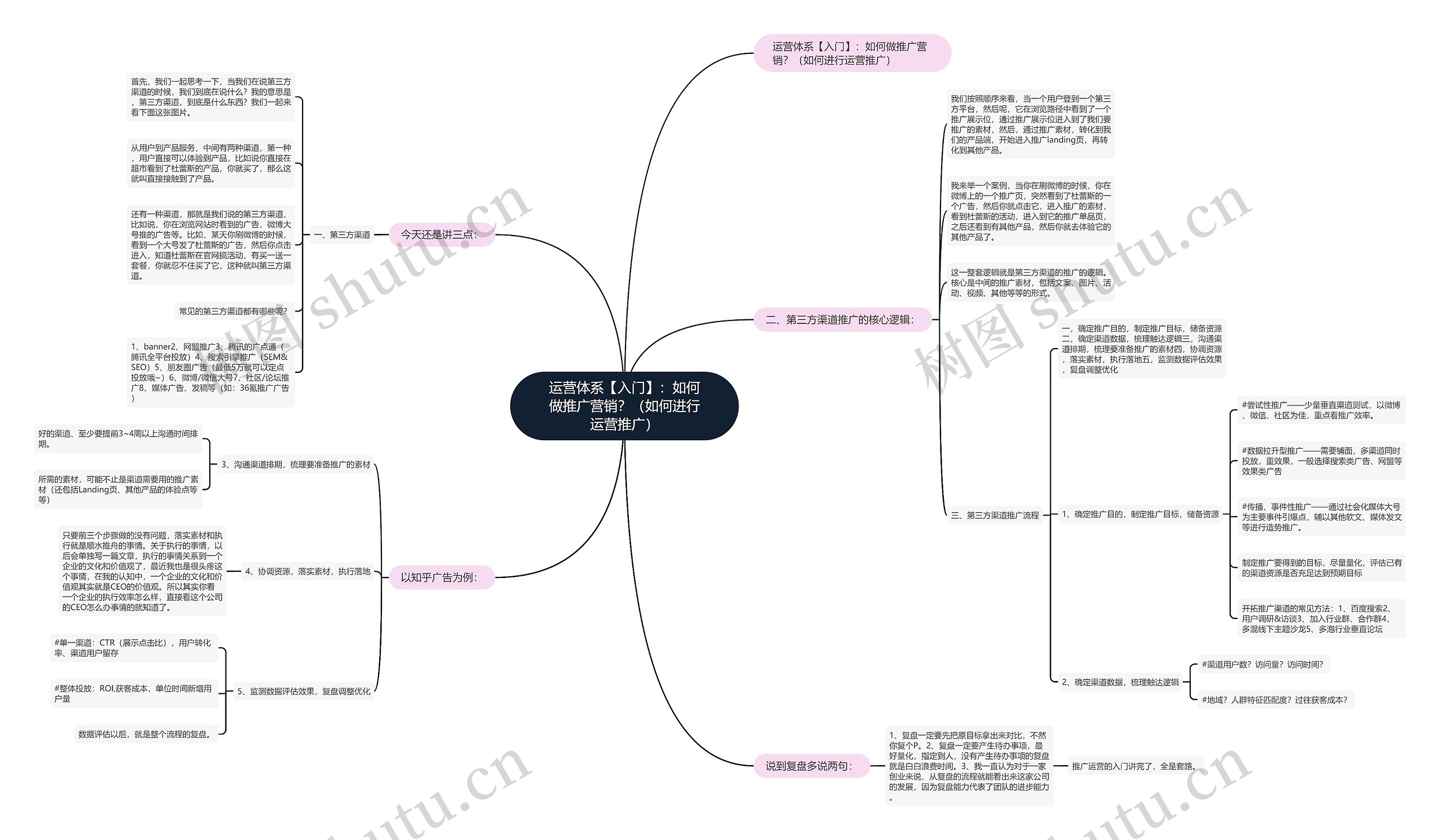 运营体系【入门】：如何做推广营销？（如何进行运营推广）思维导图