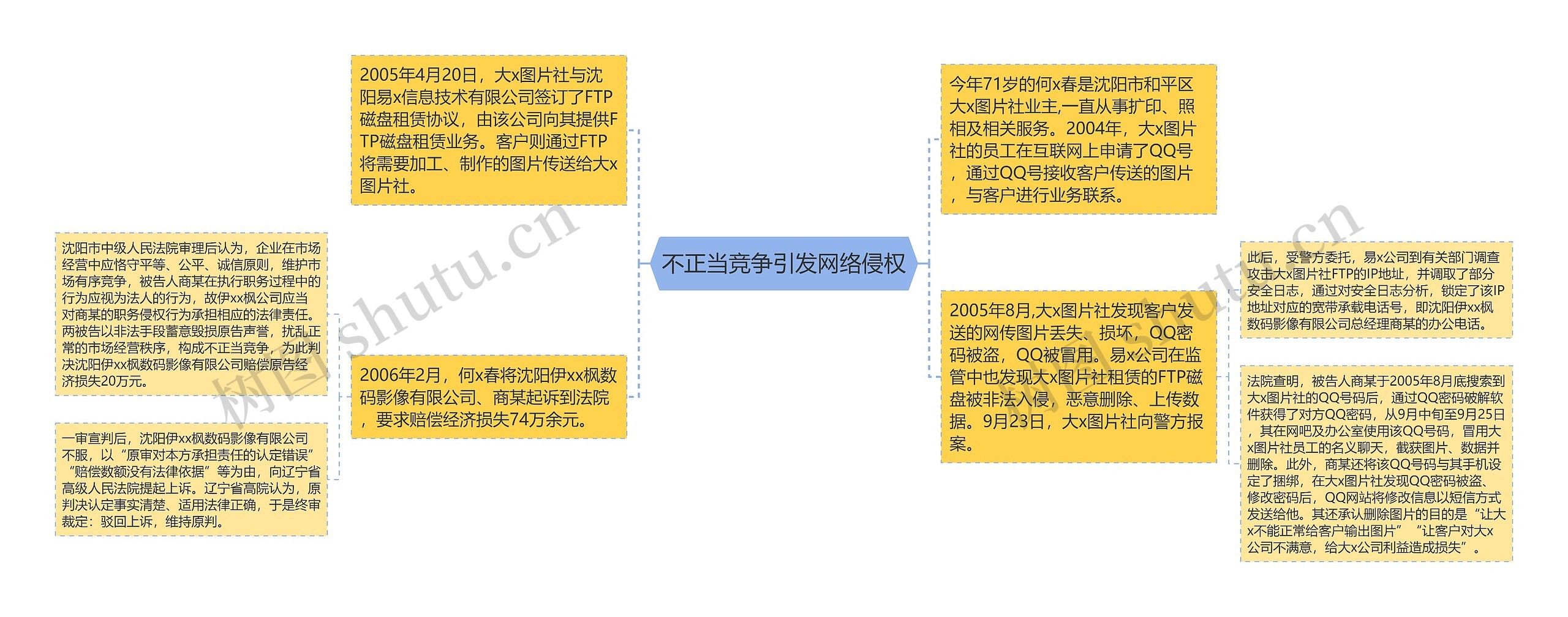 不正当竞争引发网络侵权思维导图