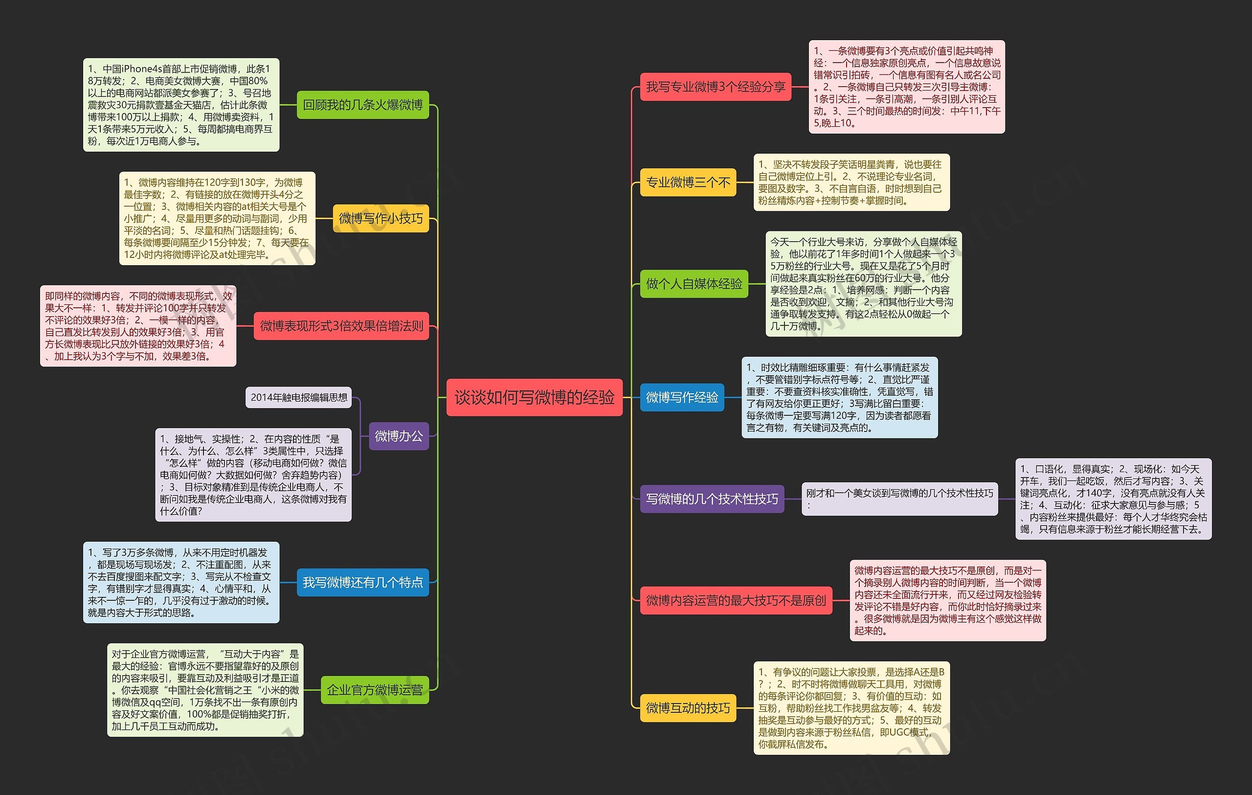 谈谈如何写微博的经验思维导图