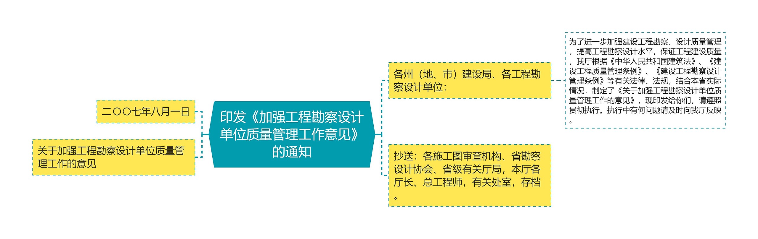 印发《加强工程勘察设计单位质量管理工作意见》的通知思维导图