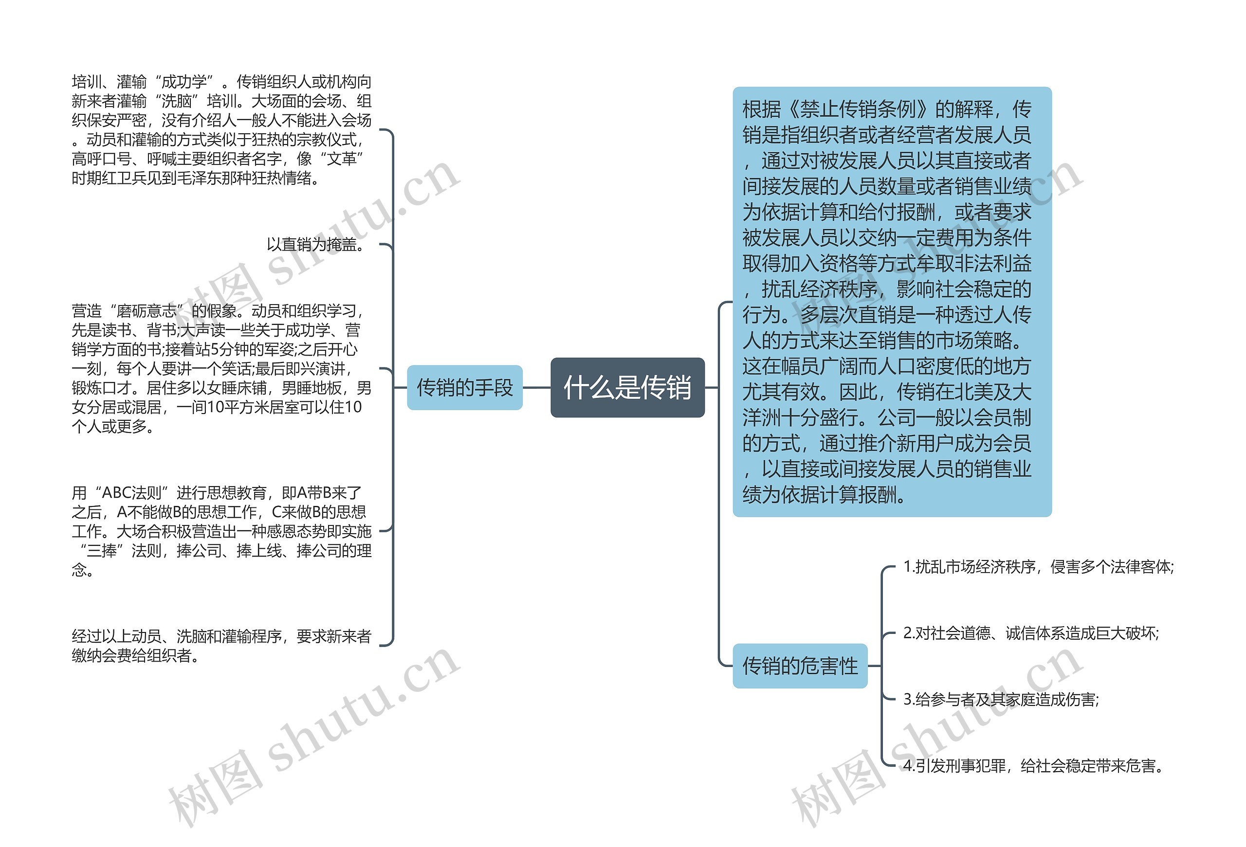 什么是传销思维导图