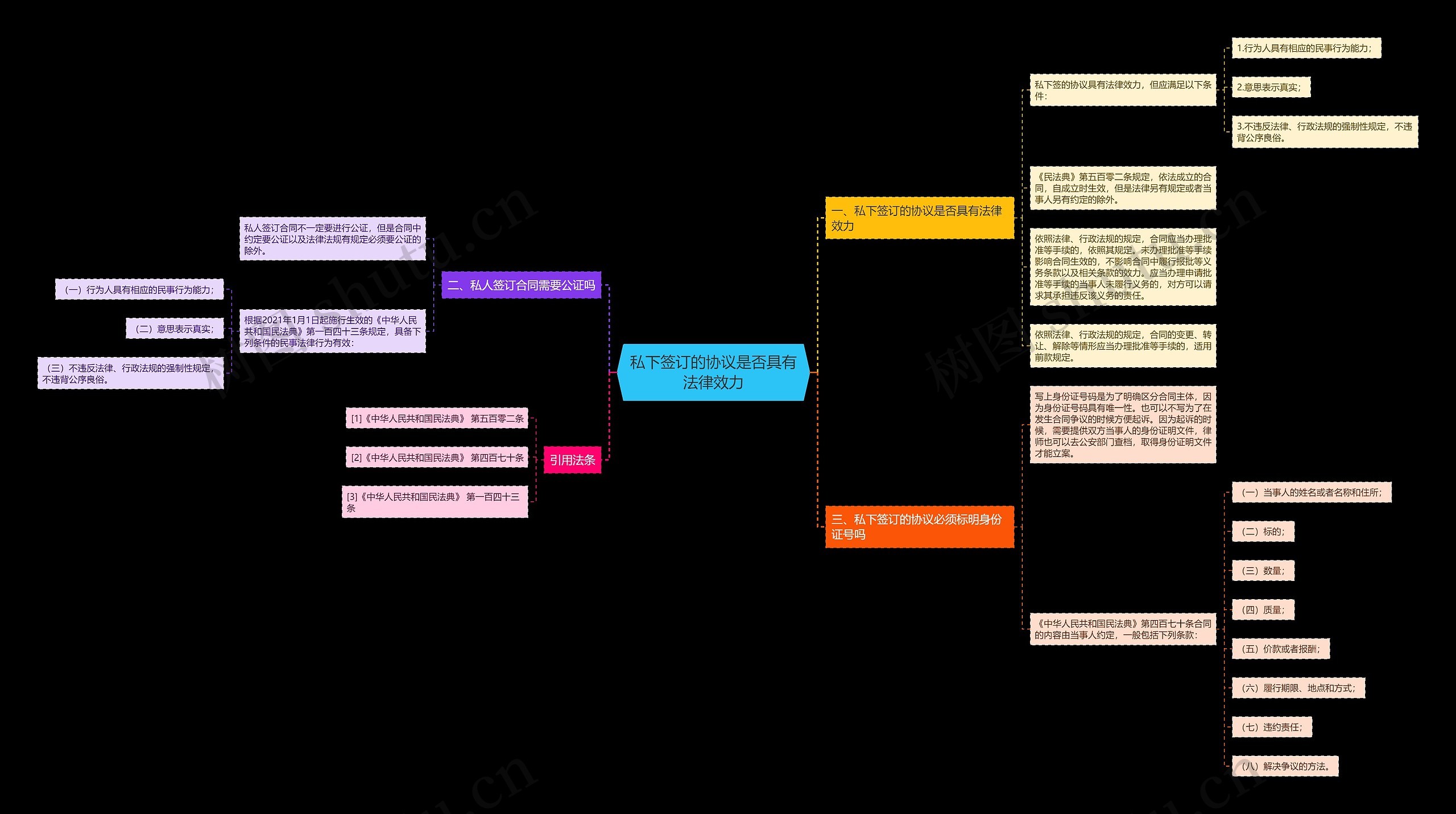 私下签订的协议是否具有法律效力思维导图